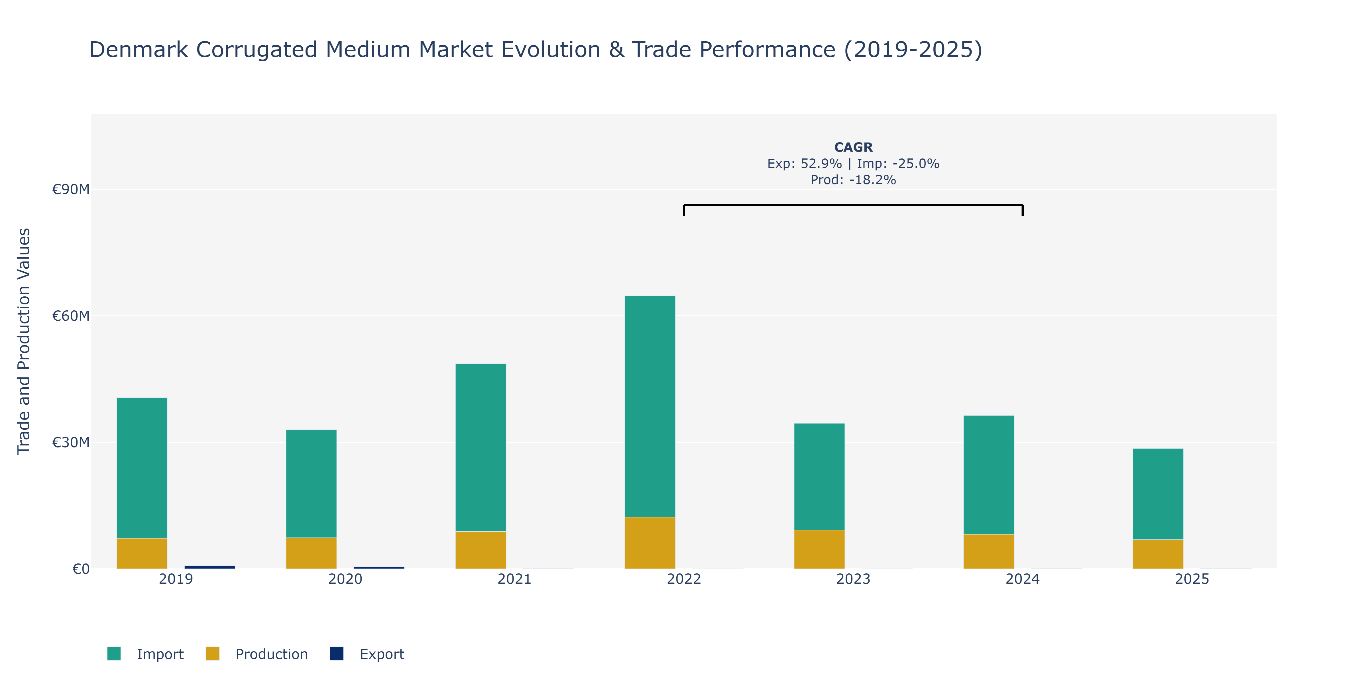 Denmark Corrugated Medium Market: Production & Trade Performance (2019-2025)