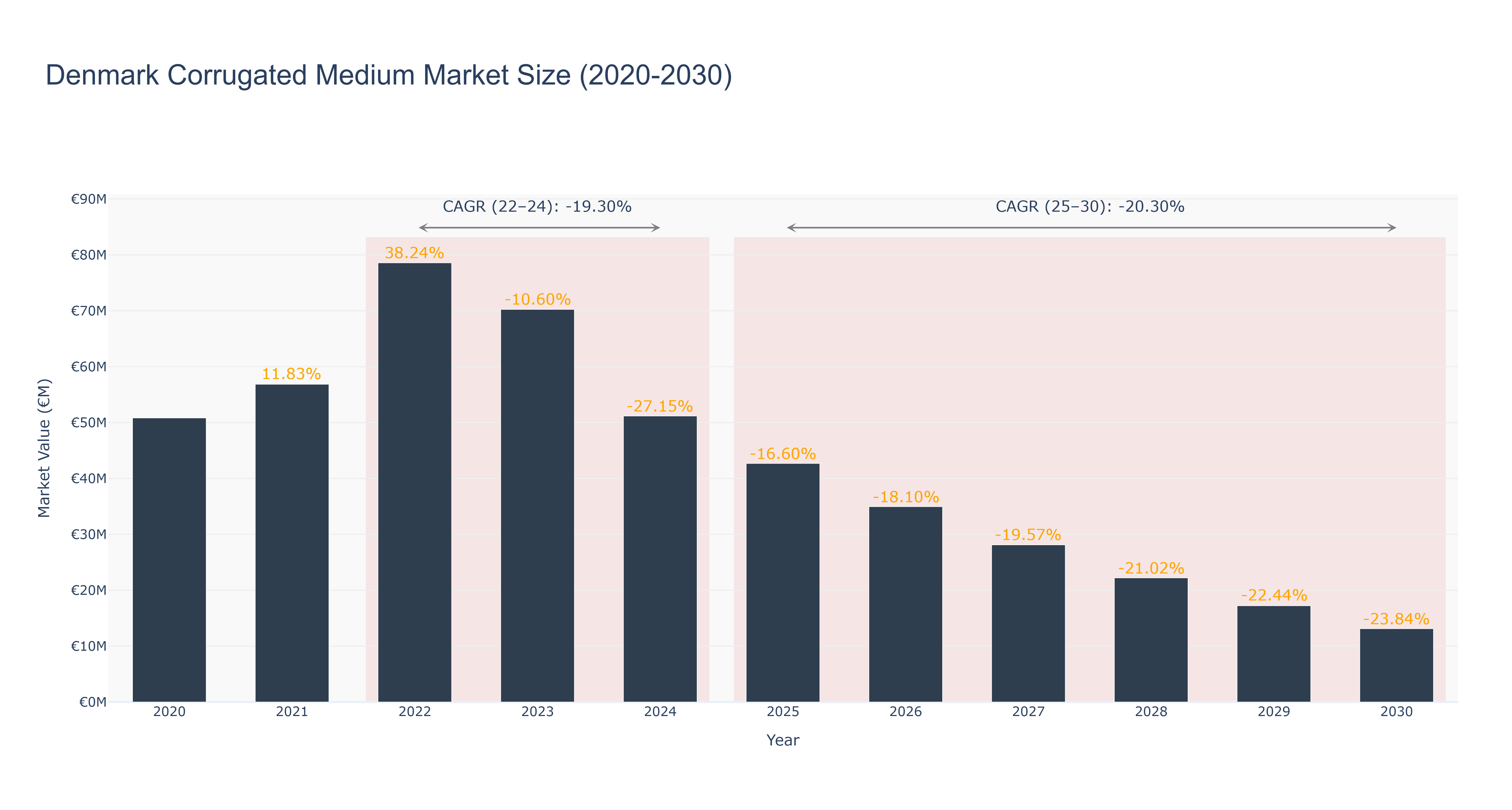 Denmark Corrugated Medium Market Size (2020-2030)
