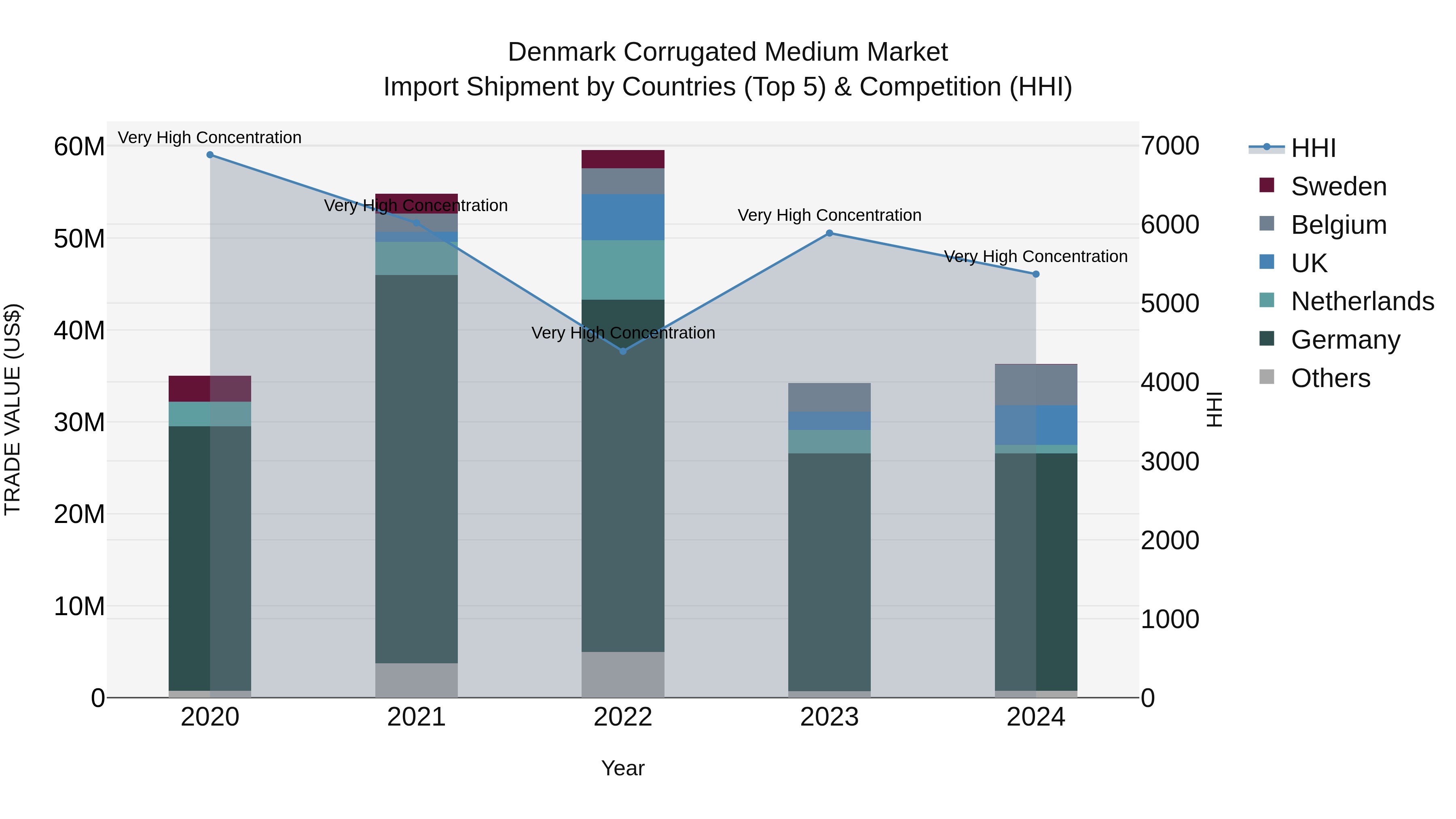 Denmark Corrugated Medium Market Top 5 Importing Countries and Market Competition (HHI) Analysis