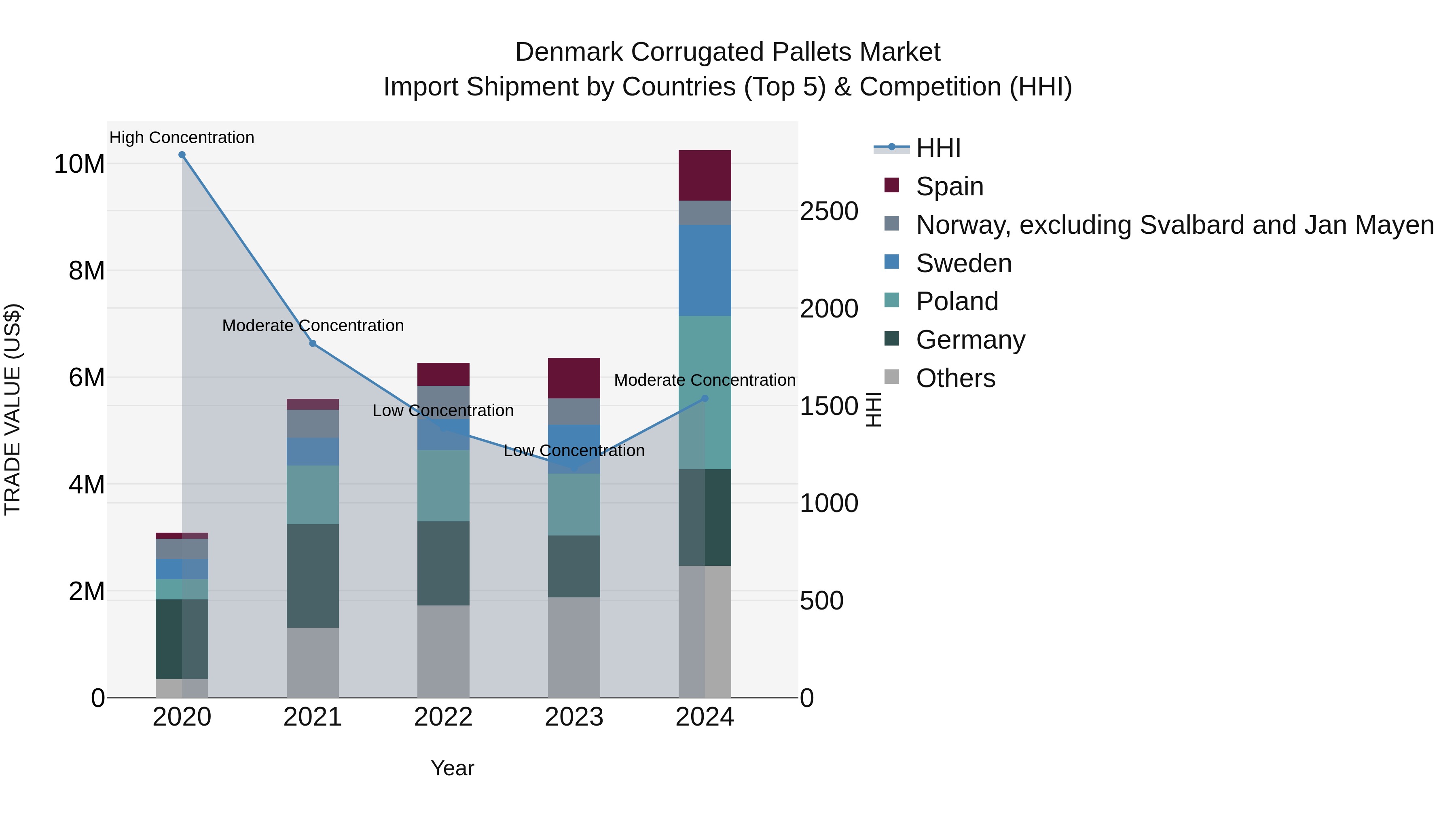 Denmark Corrugated Pallets Market Top 5 Importing Countries and Market Competition (HHI) Analysis