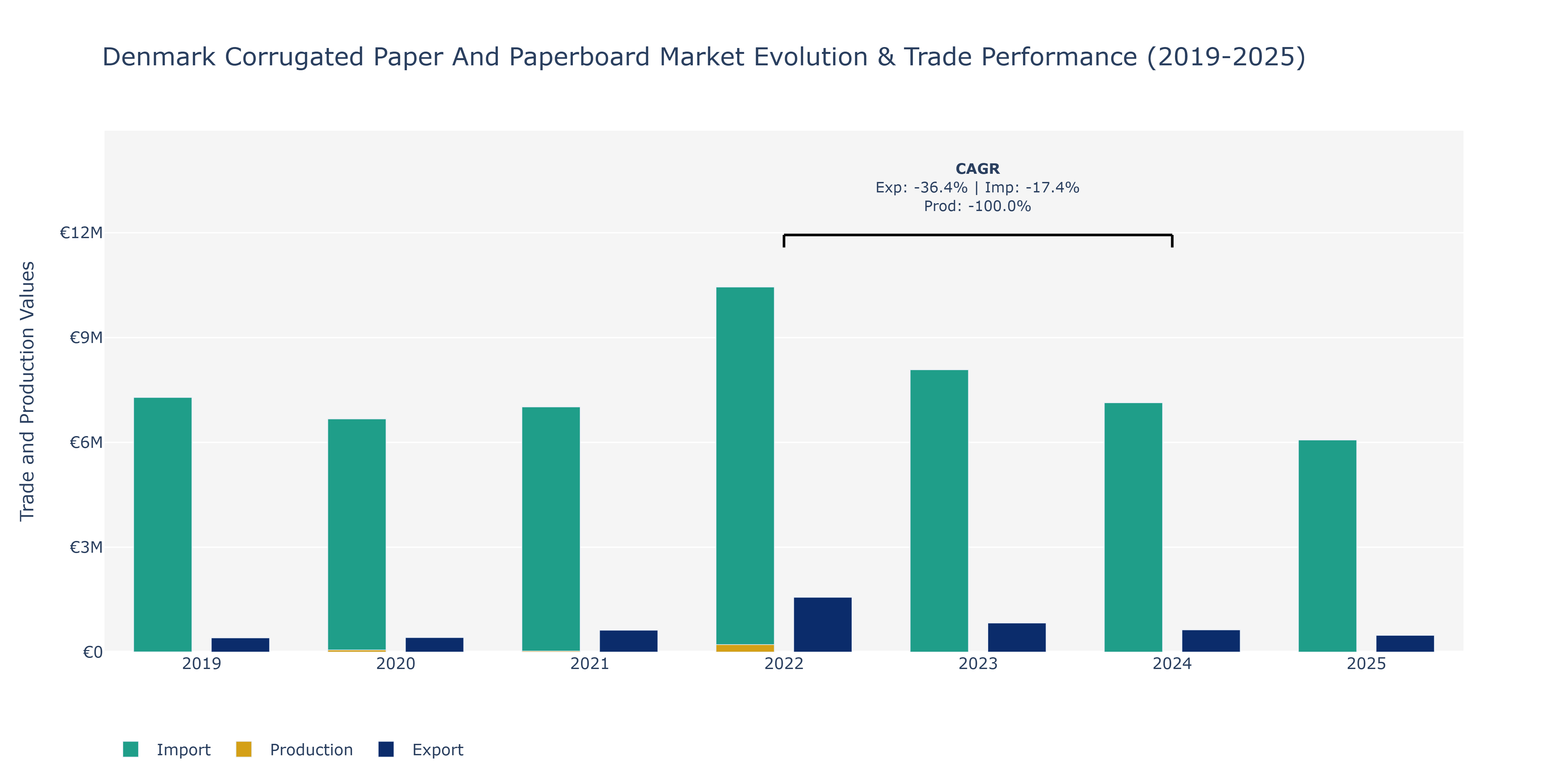 Denmark Corrugated Paper And Paperboard Market: Production & Trade Performance (2019-2025)