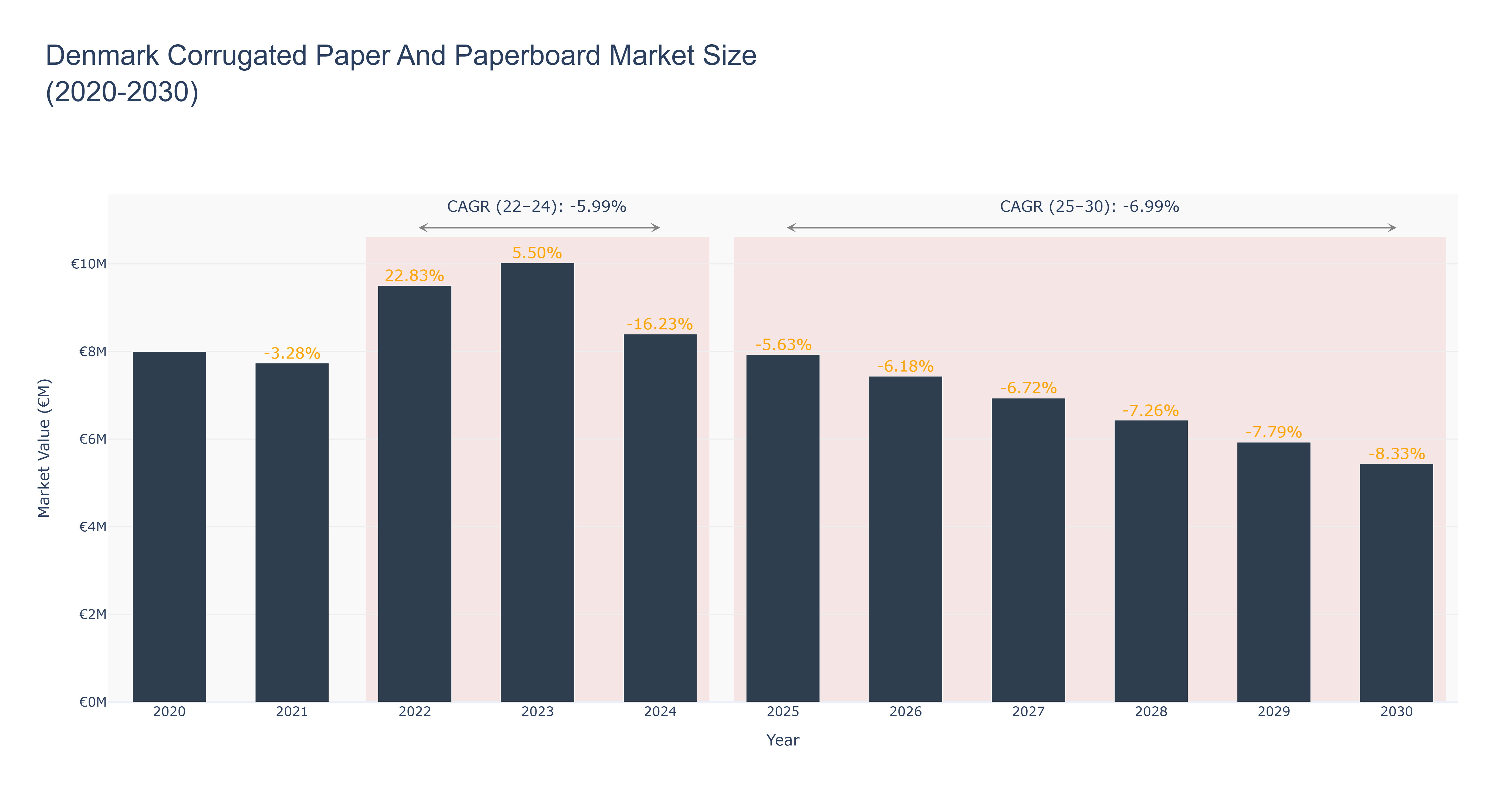 Denmark Corrugated Paper And Paperboard Market Size (2020-2030)