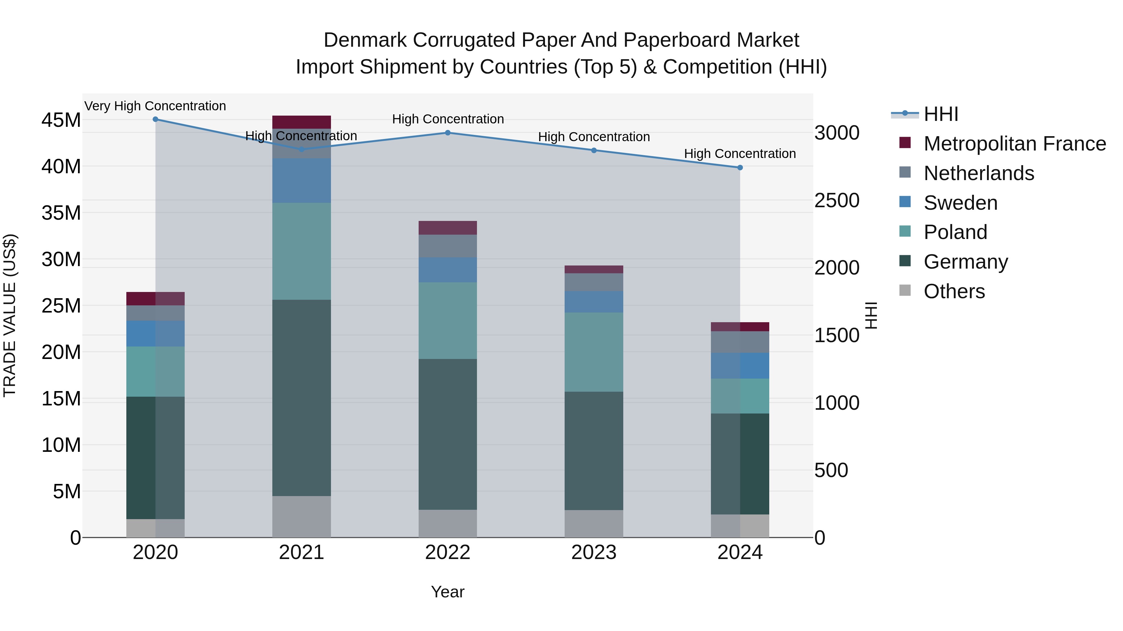 Denmark Corrugated Paper and Paperboard Market Top 5 Importing Countries and Market Competition (HHI) Analysis