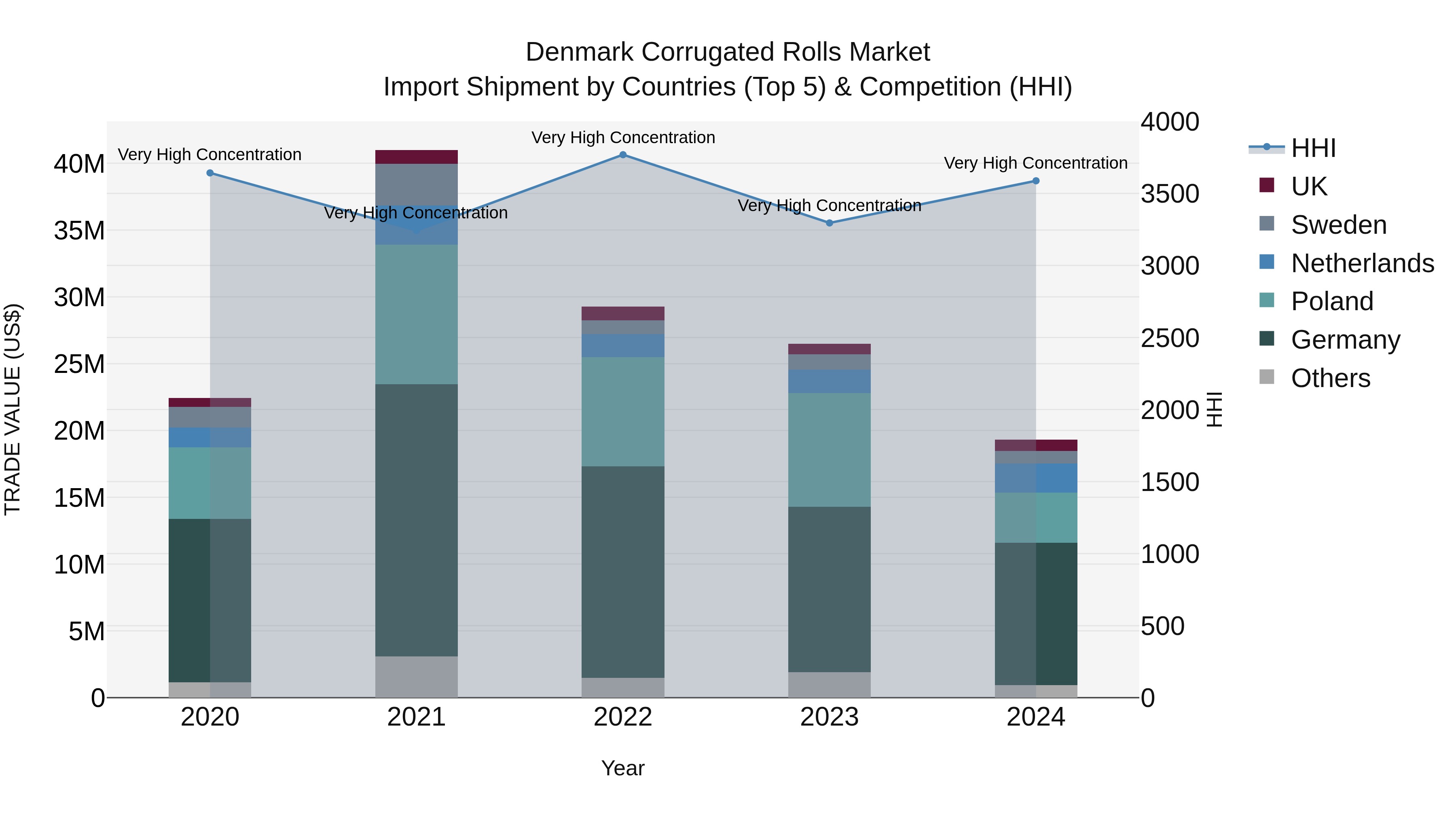 Denmark Corrugated Rolls Market Top 5 Importing Countries and Market Competition (HHI) Analysis