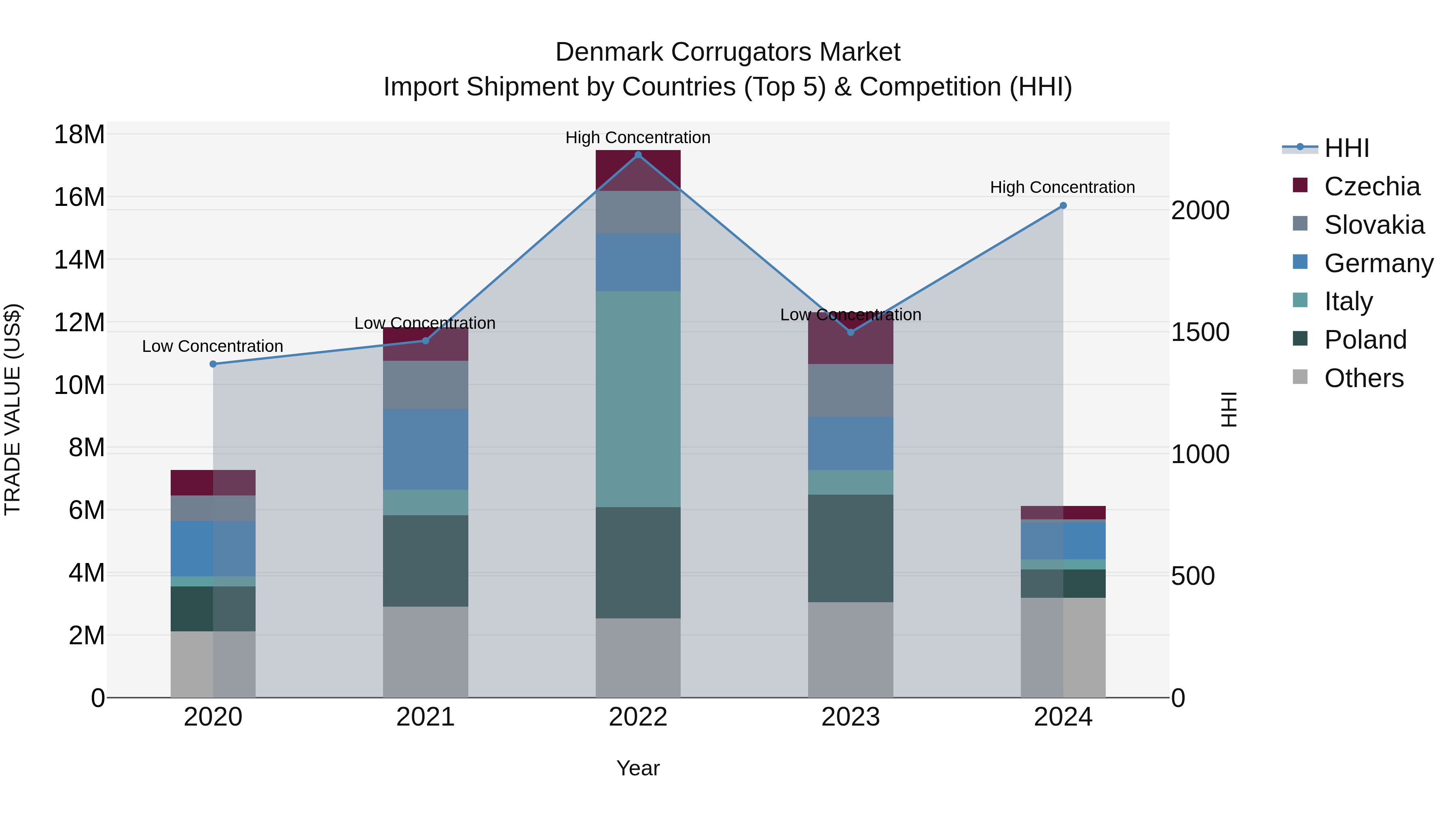 Denmark Corrugators Market Top 5 Importing Countries and Market Competition (HHI) Analysis