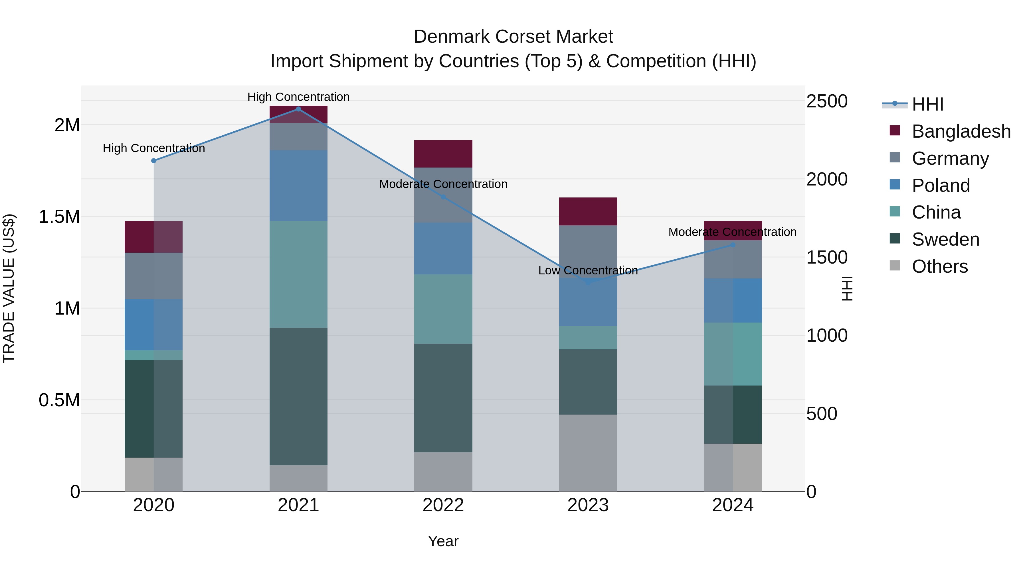 Denmark Corset Market Top 5 Importing Countries and Market Competition (HHI) Analysis