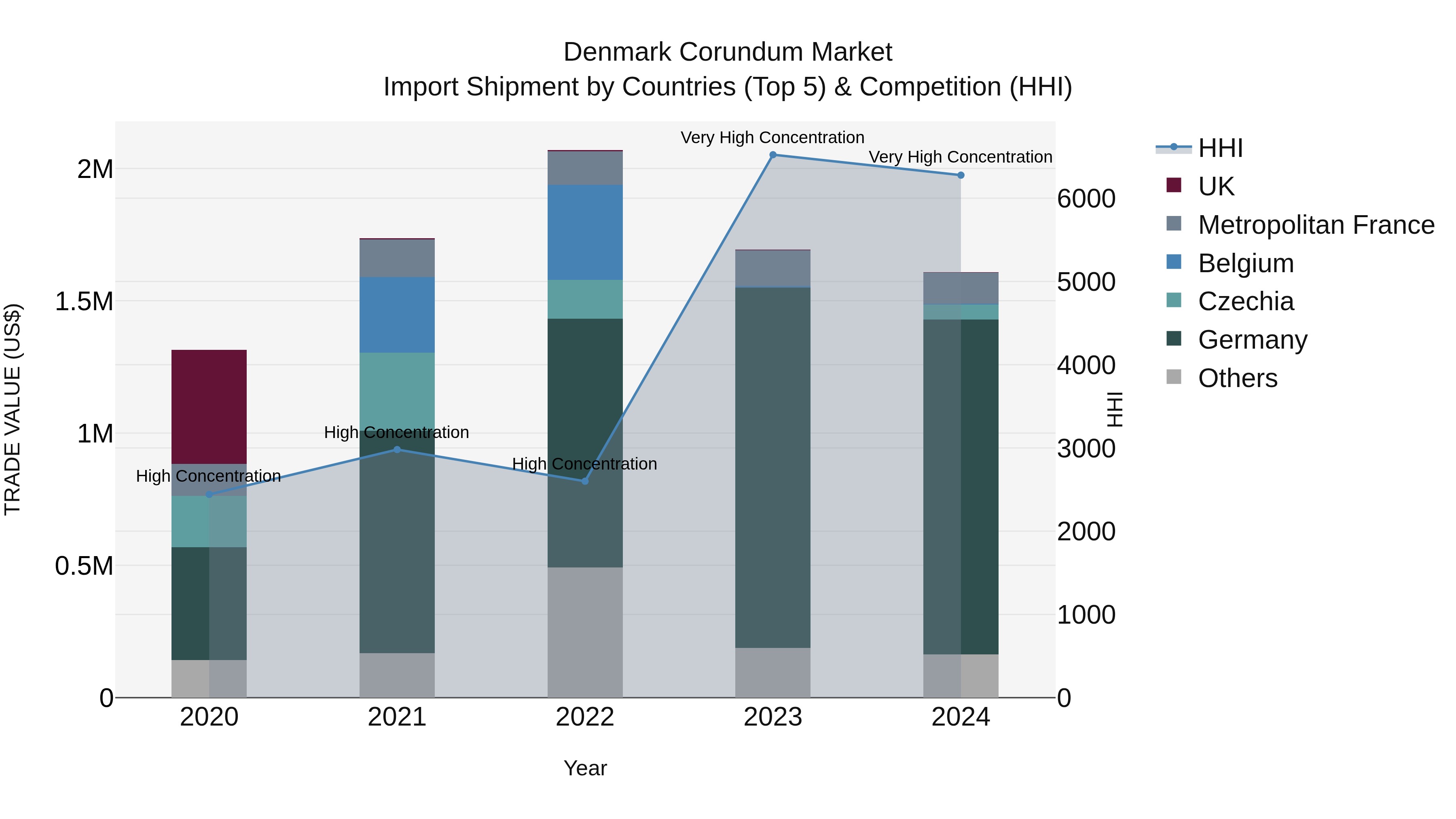 Denmark Corundum Market Top 5 Importing Countries and Market Competition (HHI) Analysis