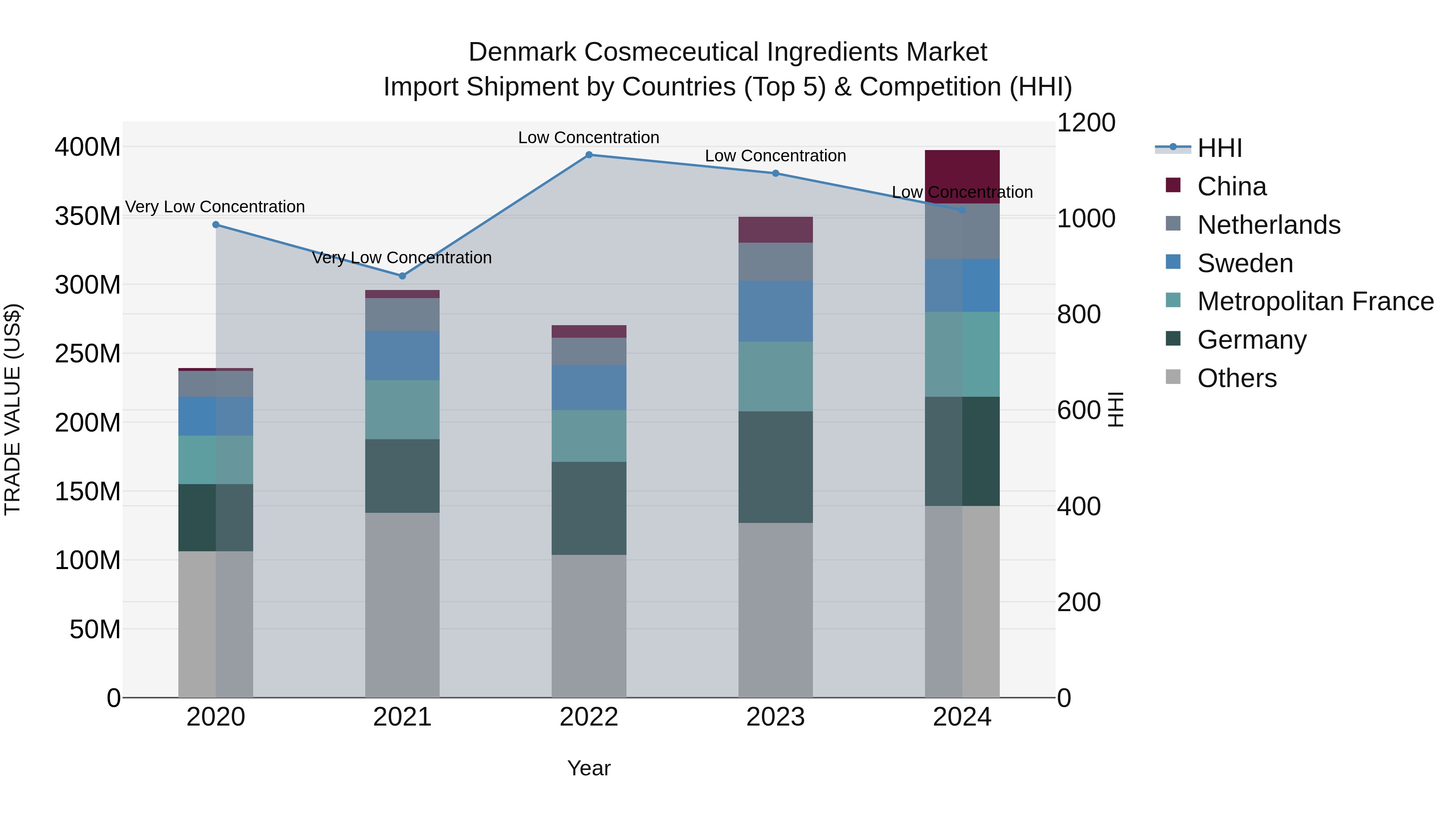 Denmark Cosmeceutical Ingredients Market Top 5 Importing Countries and Market Competition (HHI) Analysis