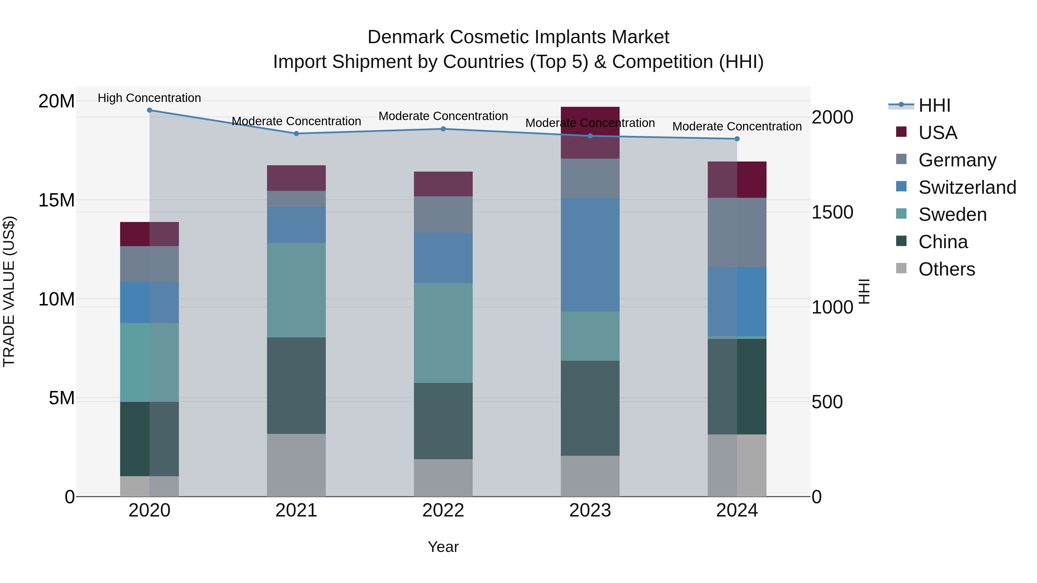 Denmark Cosmetic Implants Market Top 5 Importing Countries and Market Competition (HHI) Analysis