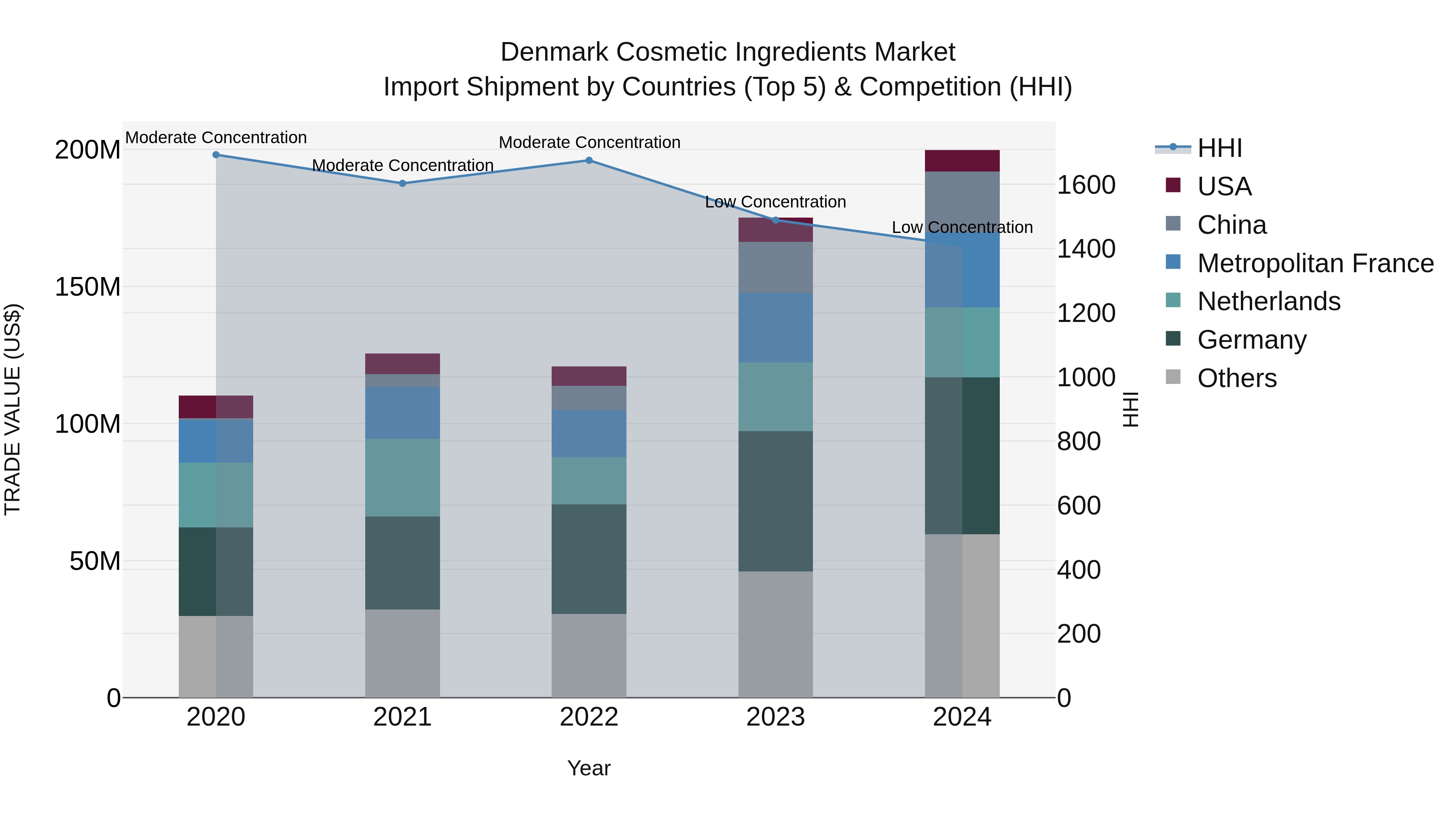 Denmark Cosmetic Ingredients Market Top 5 Importing Countries and Market Competition (HHI) Analysis