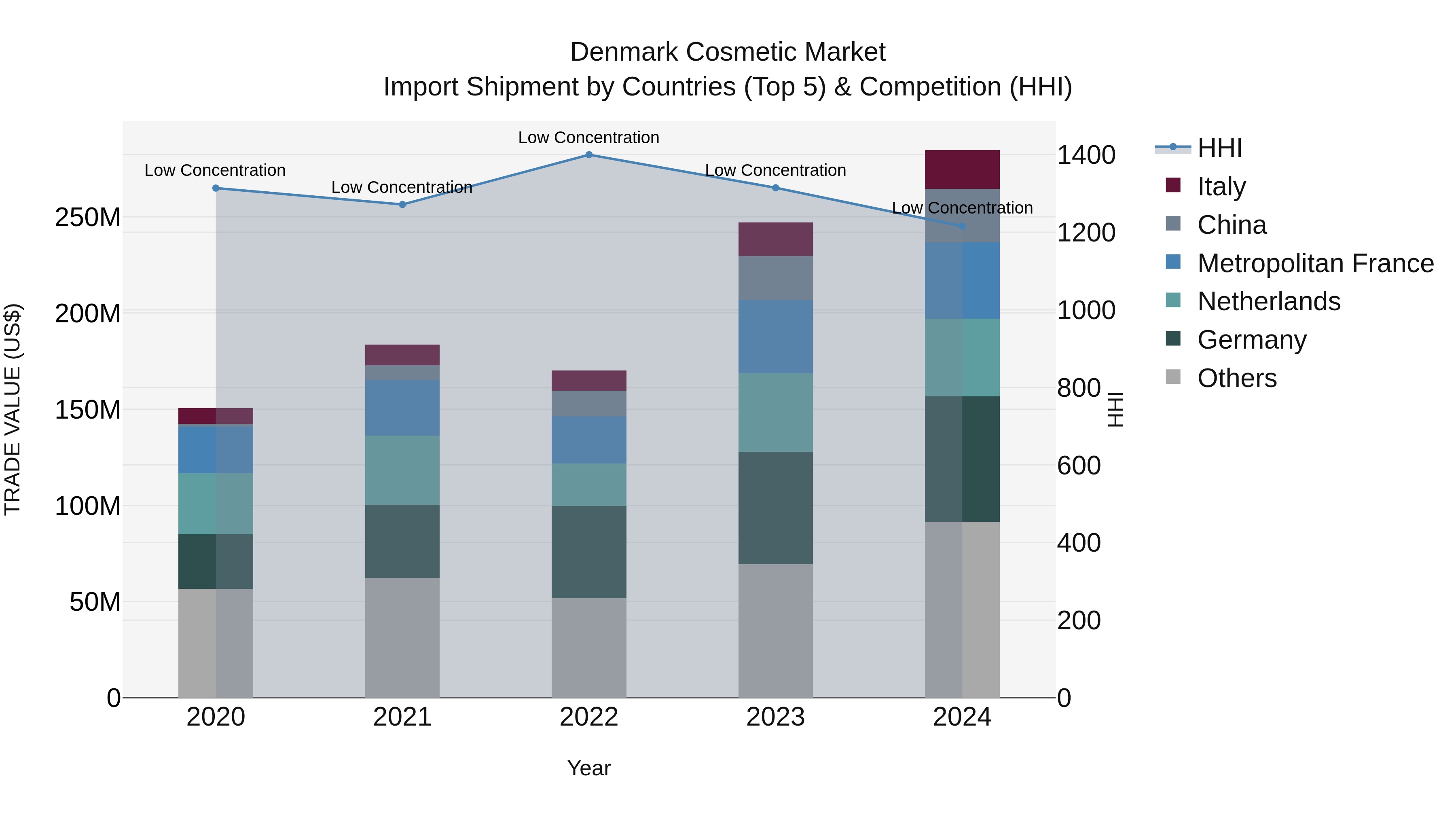 Denmark Cosmetic Market Top 5 Importing Countries and Market Competition (HHI) Analysis