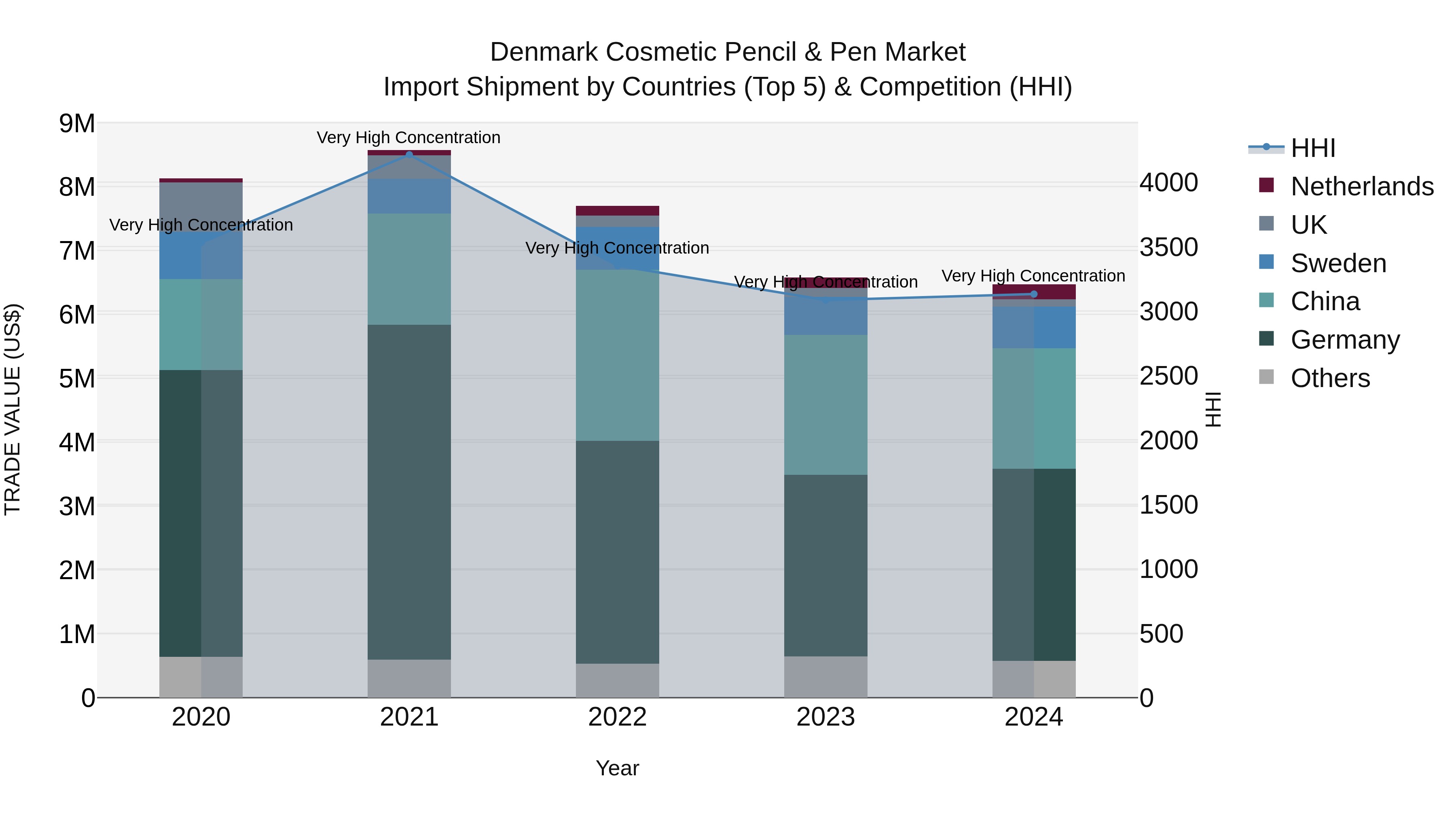 Denmark Cosmetic Pencil & Pen Market Top 5 Importing Countries and Market Competition (HHI) Analysis