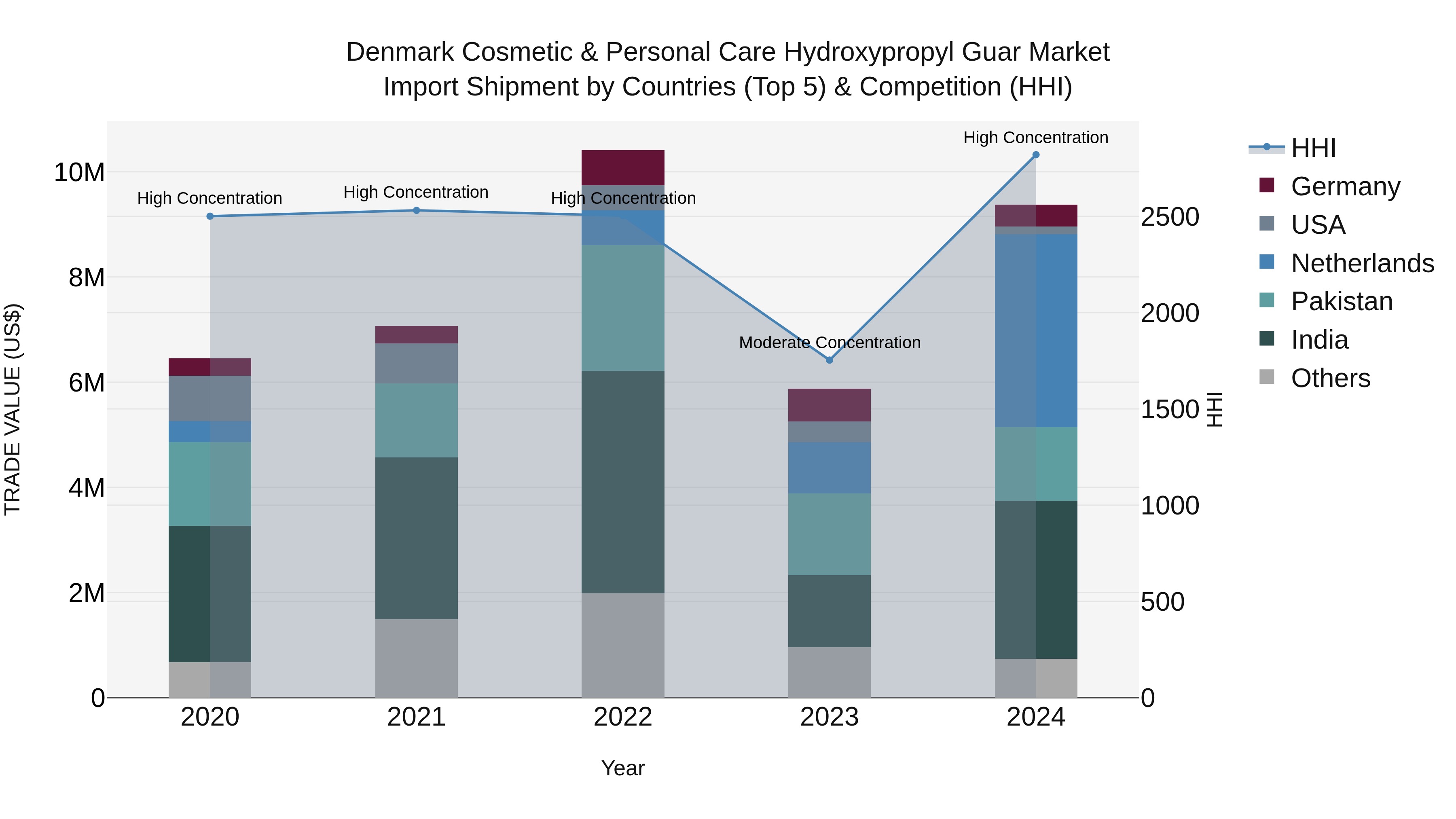 Denmark Cosmetic & Personal Care Hydroxypropyl Guar Market Top 5 Importing Countries and Market Competition (HHI) Analysis