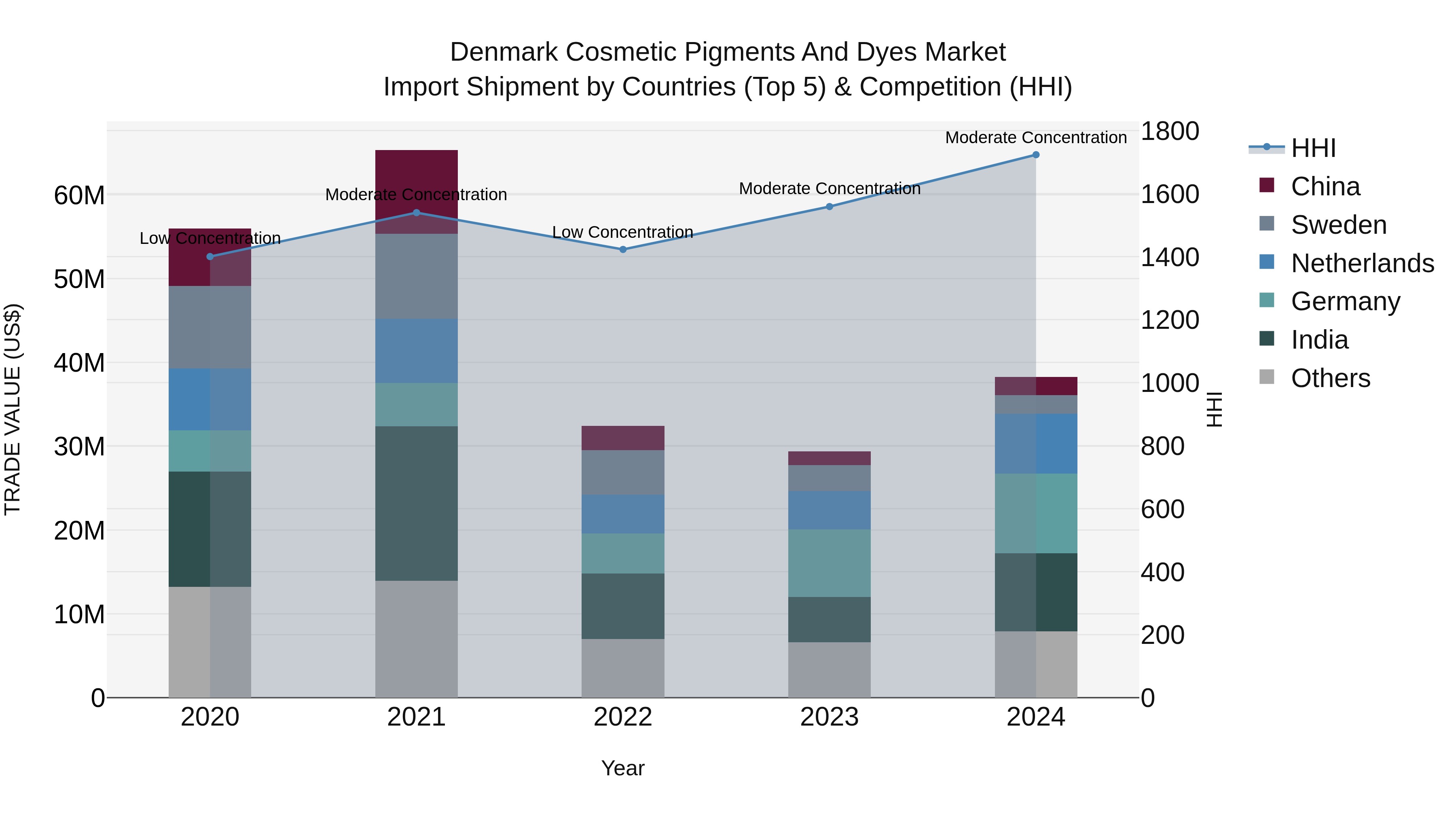 Denmark Cosmetic Pigments and Dyes Market Top 5 Importing Countries and Market Competition (HHI) Analysis