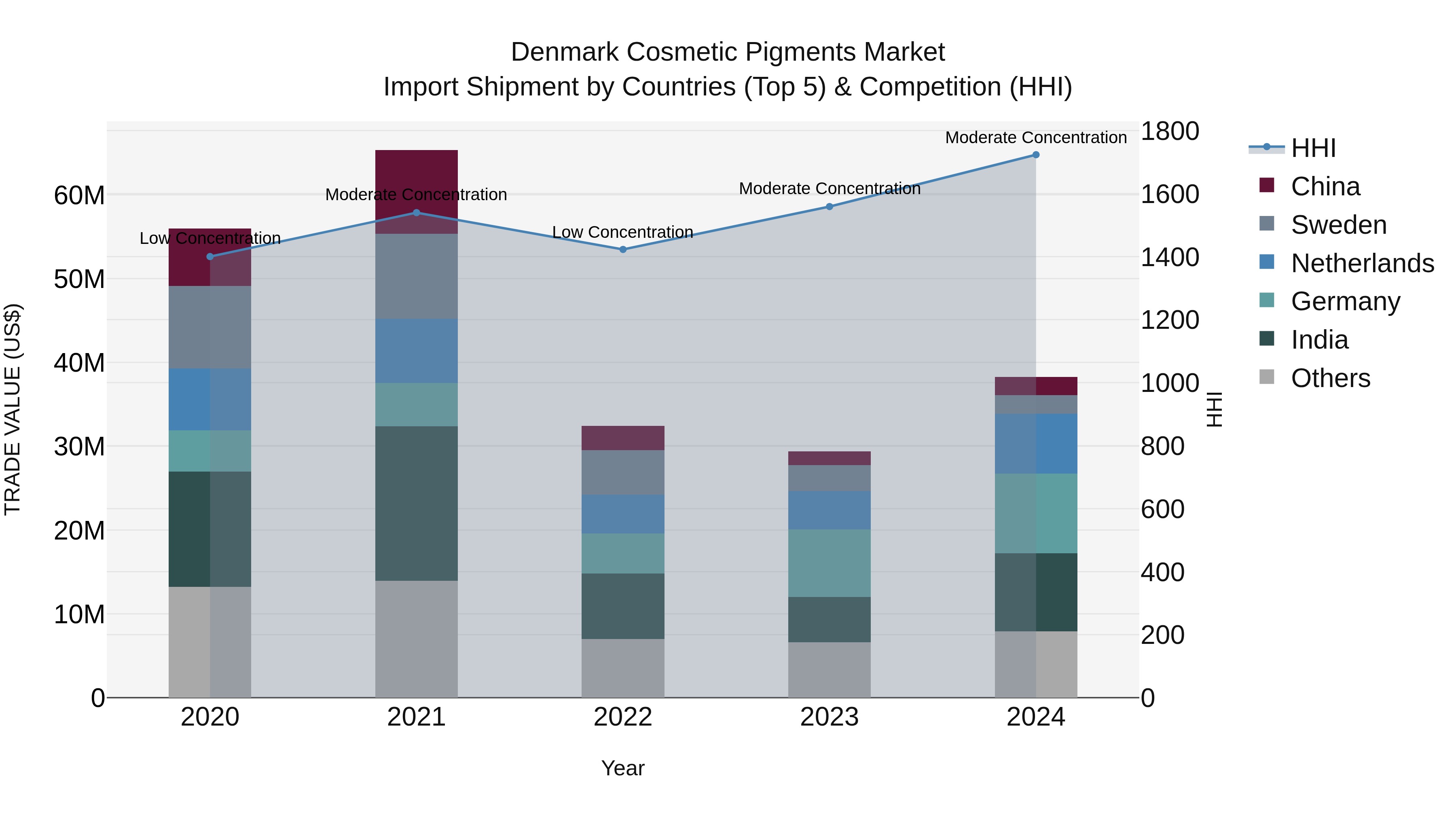 Denmark Cosmetic Pigments Market Top 5 Importing Countries and Market Competition (HHI) Analysis
