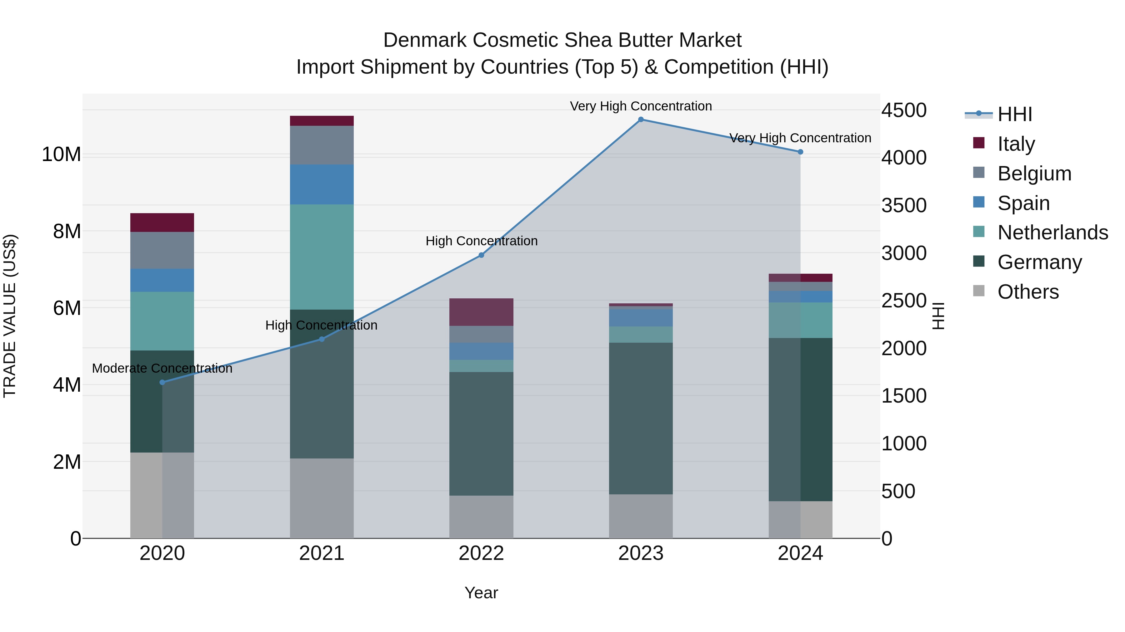Denmark Cosmetic Shea Butter Market Top 5 Importing Countries and Market Competition (HHI) Analysis
