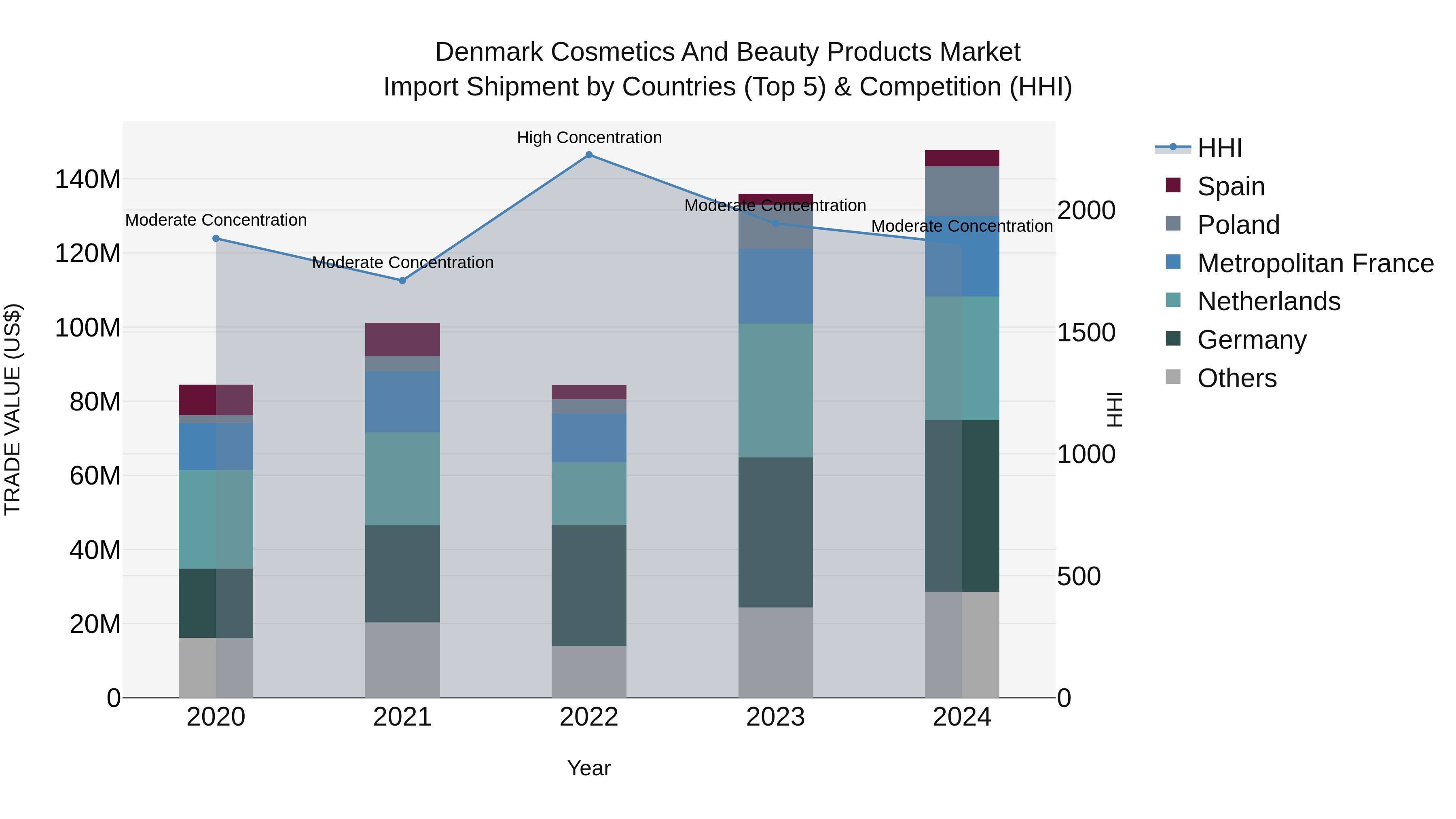 Denmark Cosmetics and Beauty Products Market Top 5 Importing Countries and Market Competition (HHI) Analysis