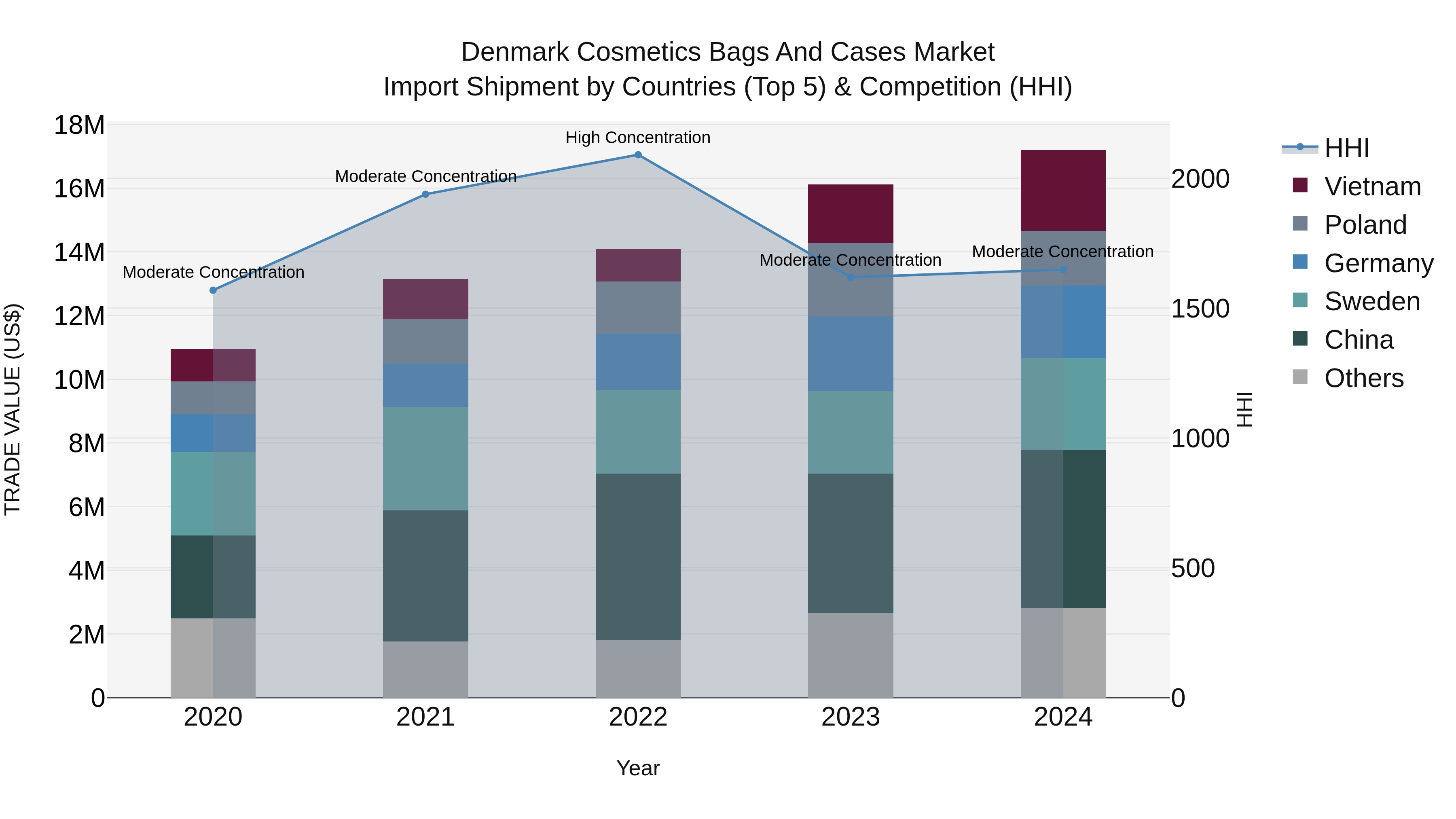 Denmark Cosmetics Bags and Cases Market Top 5 Importing Countries and Market Competition (HHI) Analysis