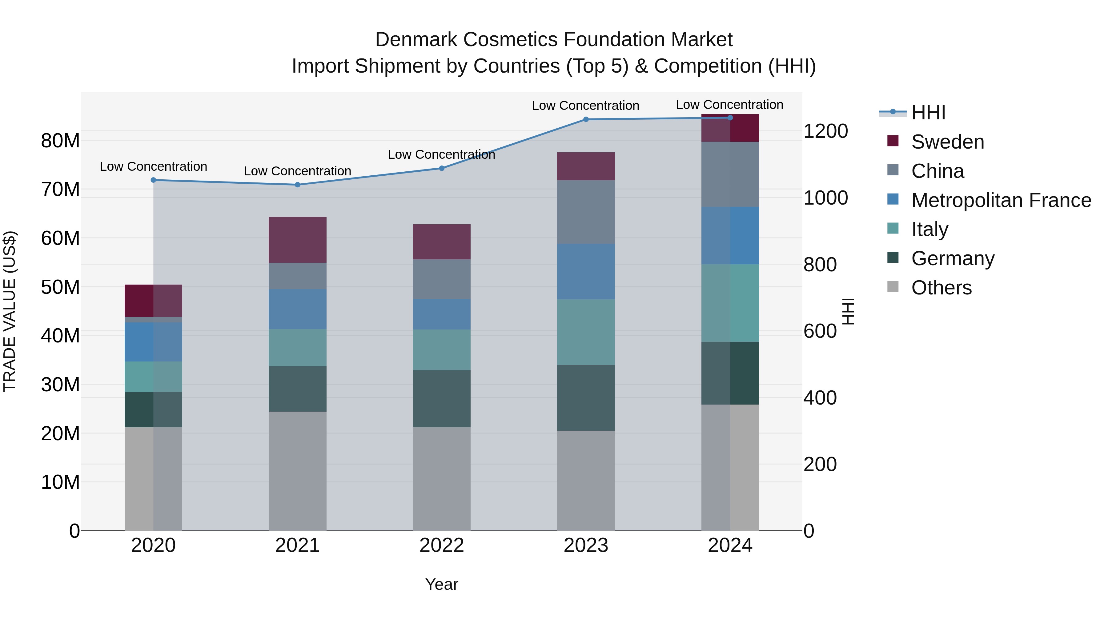 Denmark Cosmetics Foundation Market Top 5 Importing Countries and Market Competition (HHI) Analysis