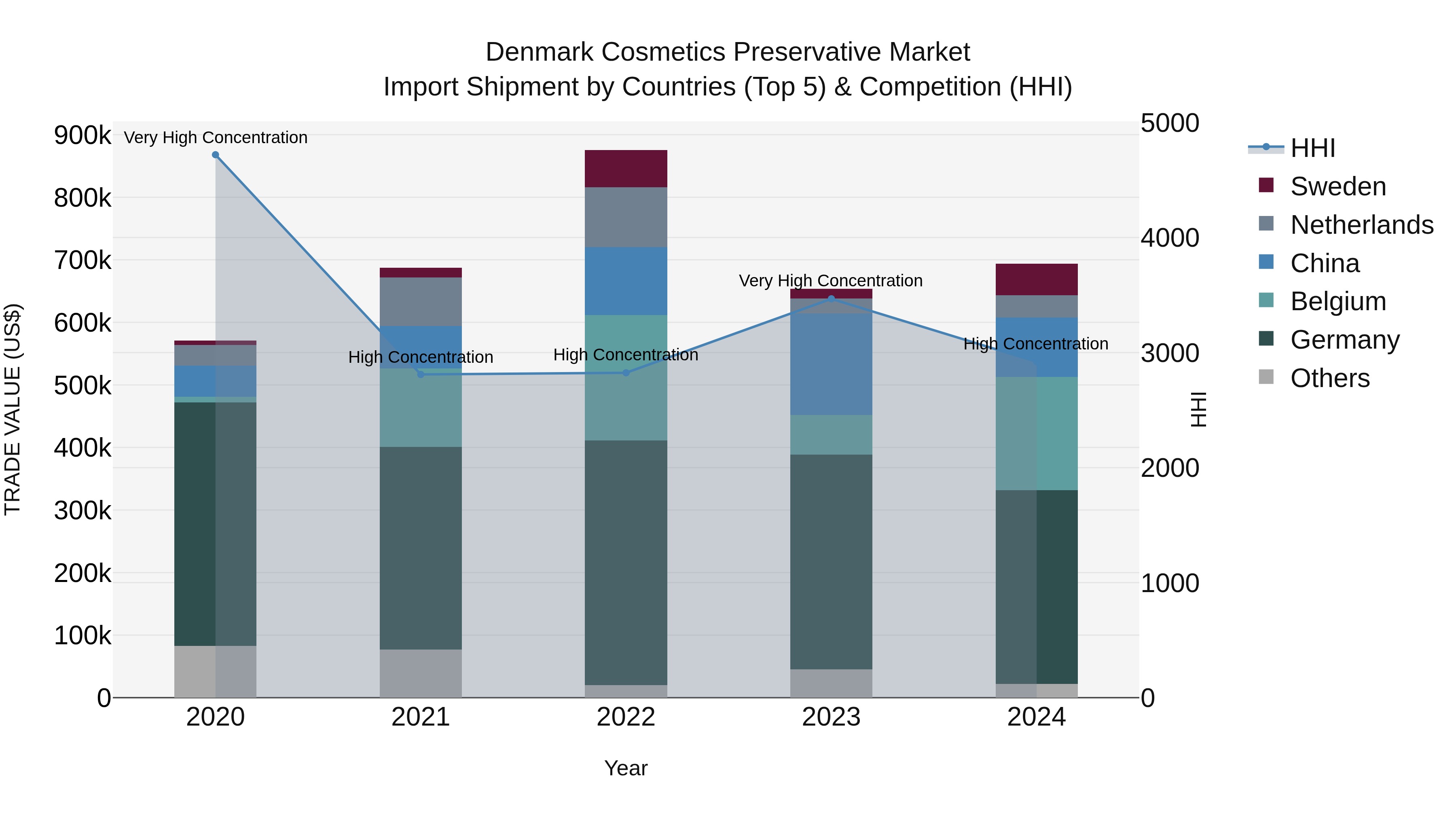Denmark Cosmetics Preservative Market Top 5 Importing Countries and Market Competition (HHI) Analysis