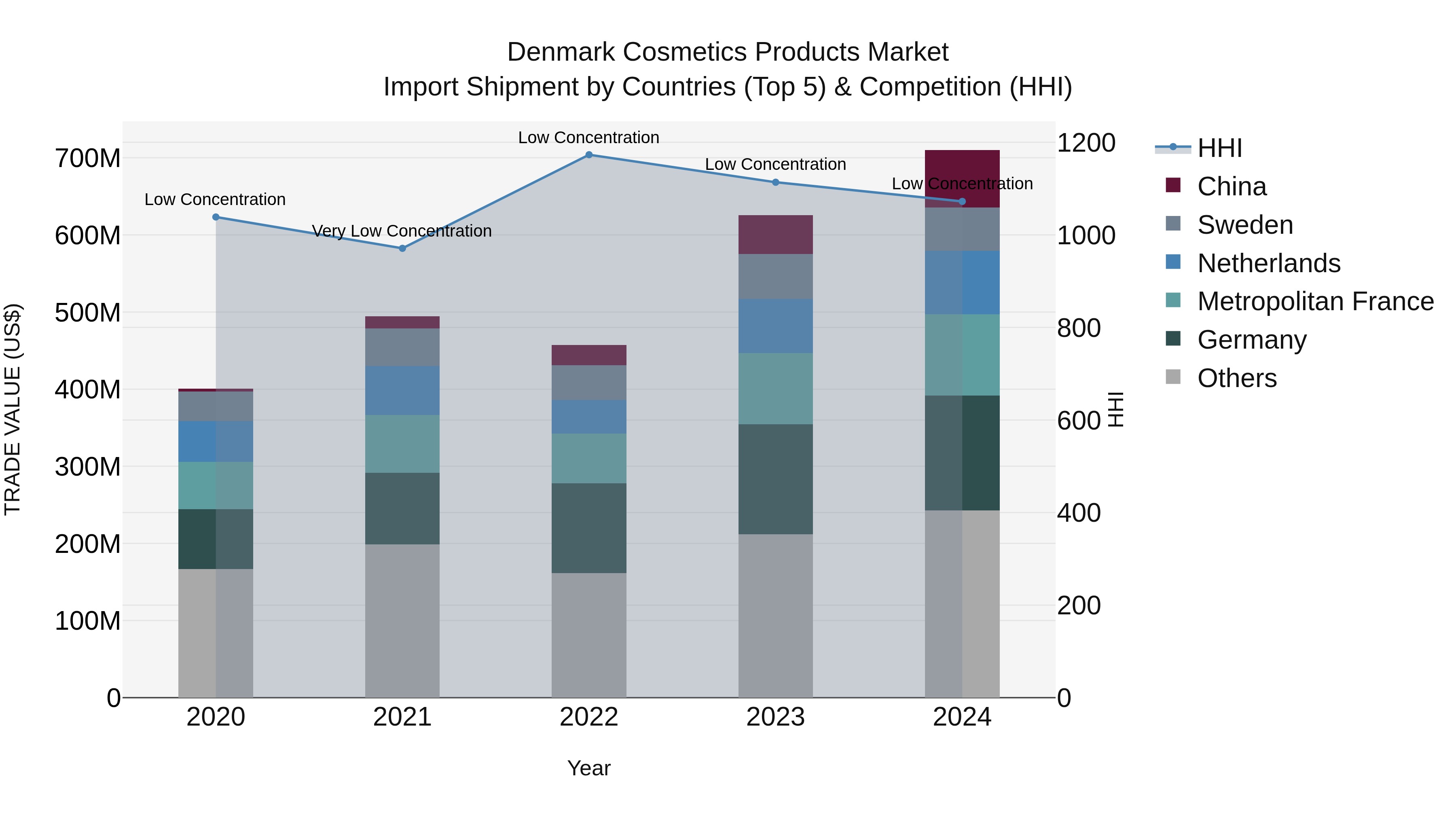 Denmark Cosmetics Products Market Top 5 Importing Countries and Market Competition (HHI) Analysis