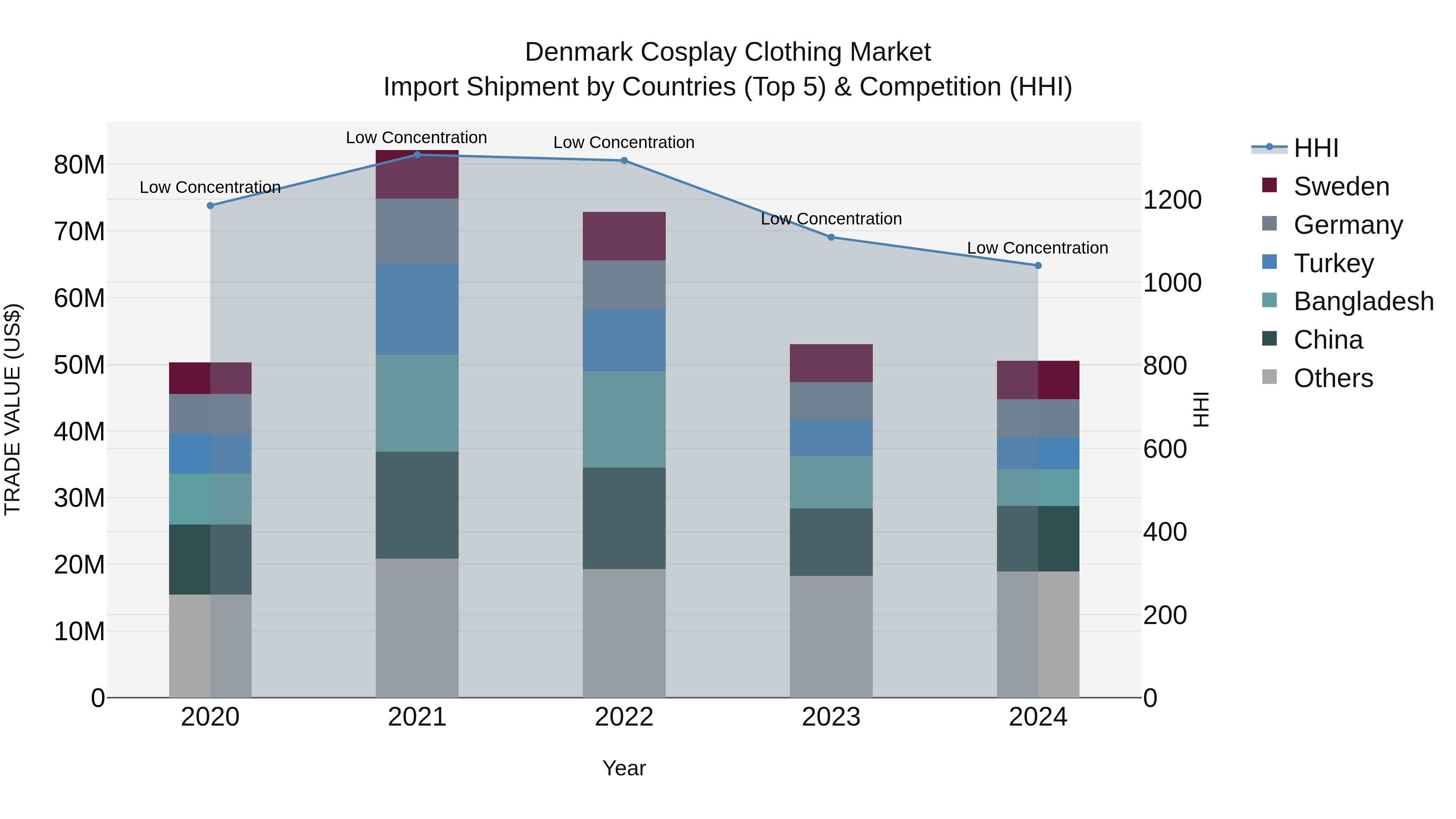 Denmark Cosplay Clothing Market Top 5 Importing Countries and Market Competition (HHI) Analysis