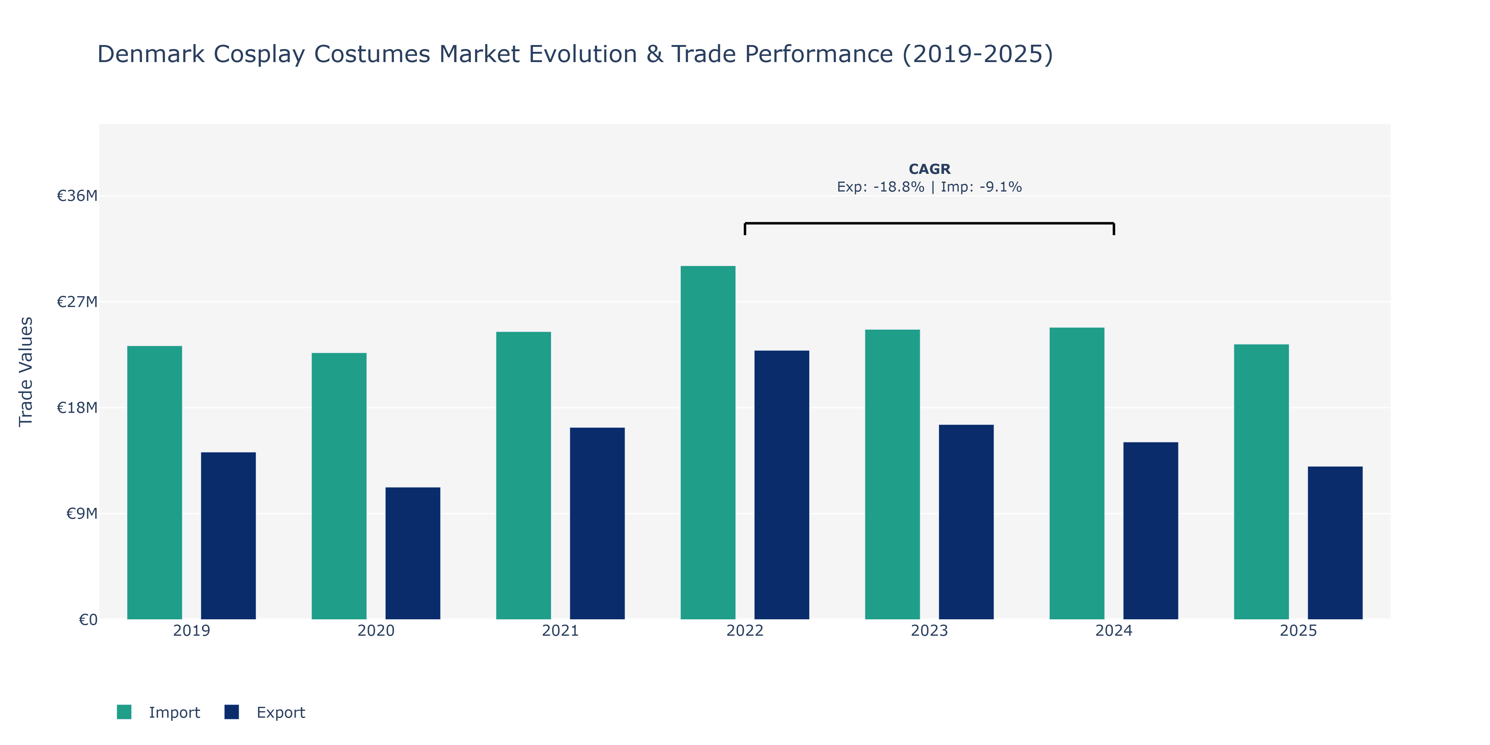 Denmark Cosplay Costumes Market: Production & Trade Performance (2019-2025) Size