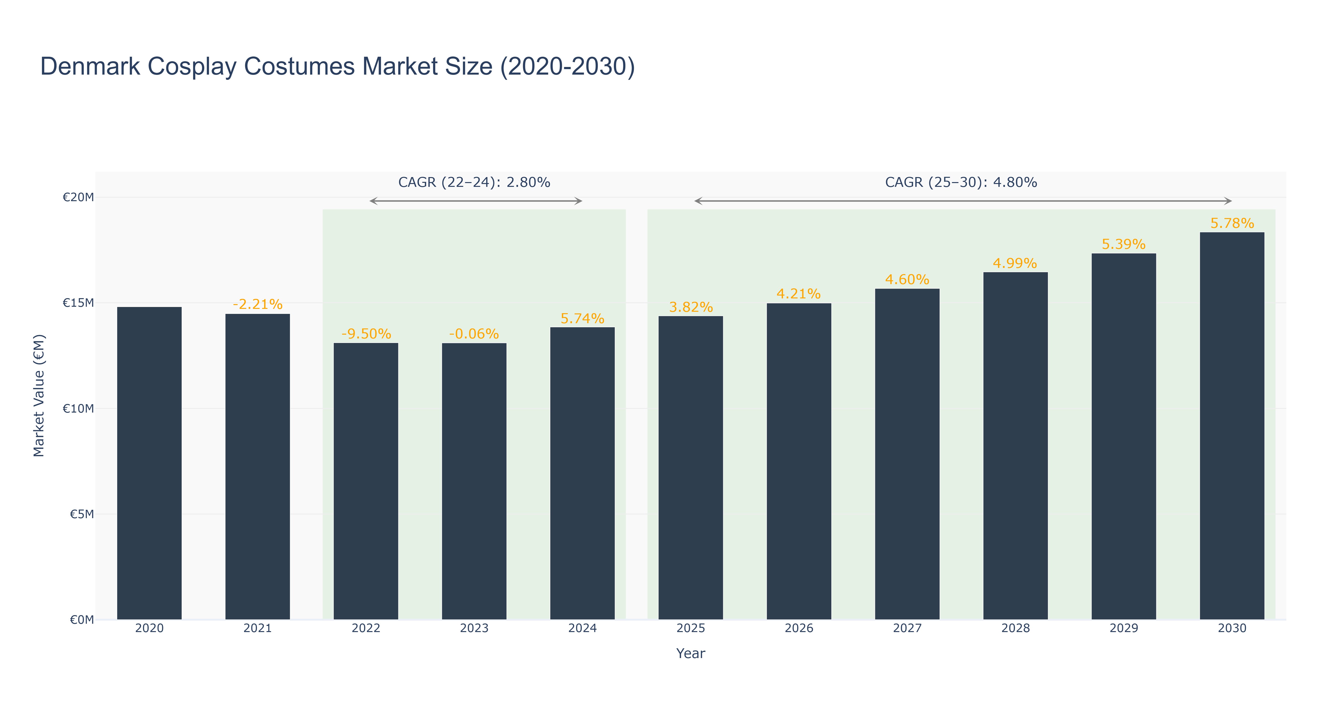 Denmark Cosplay Costumes Market Size (2020-2030) Size