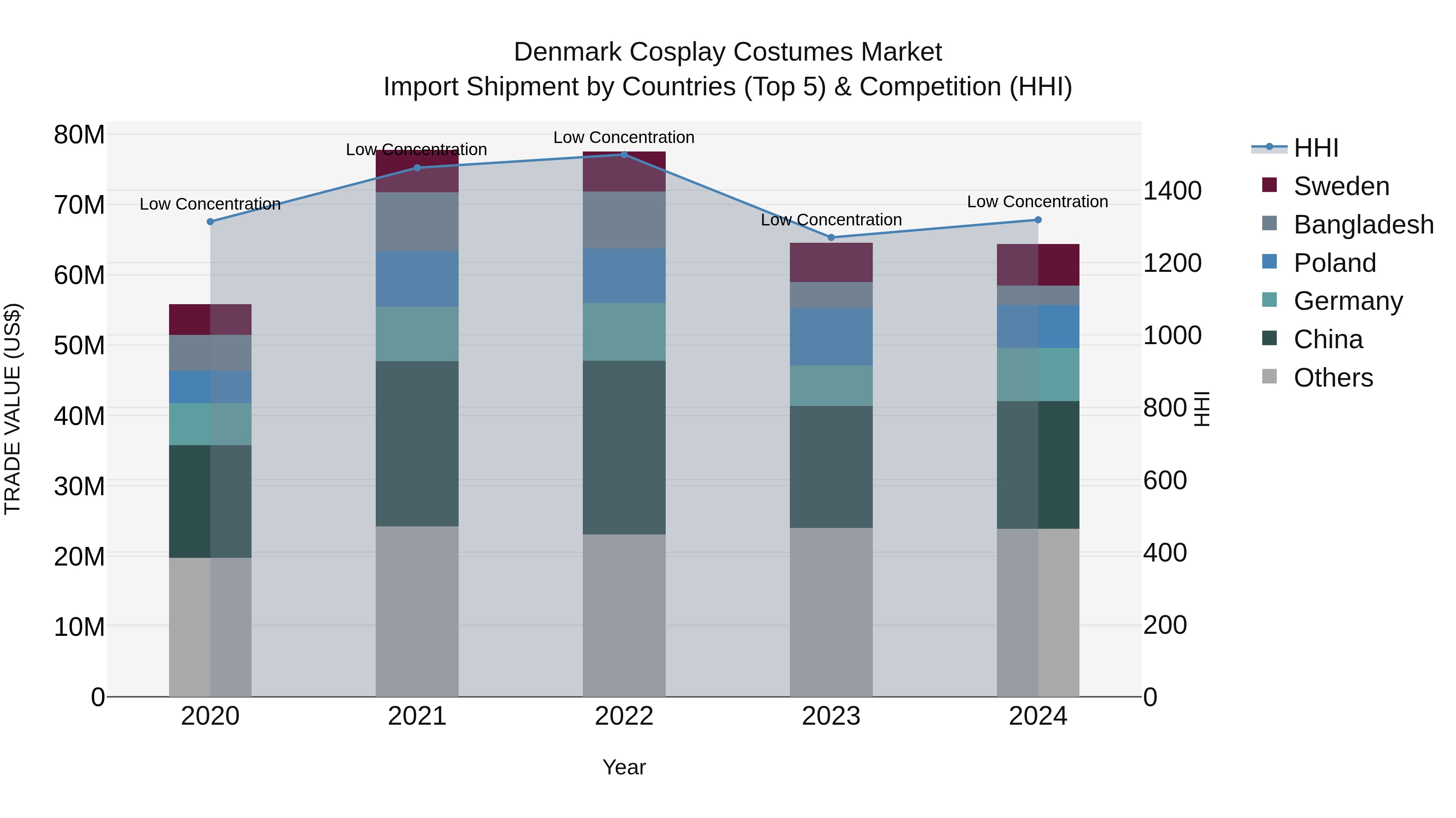 Denmark Cosplay Costumes Market Top 5 Importing Countries and Market Competition (HHI) Analysis