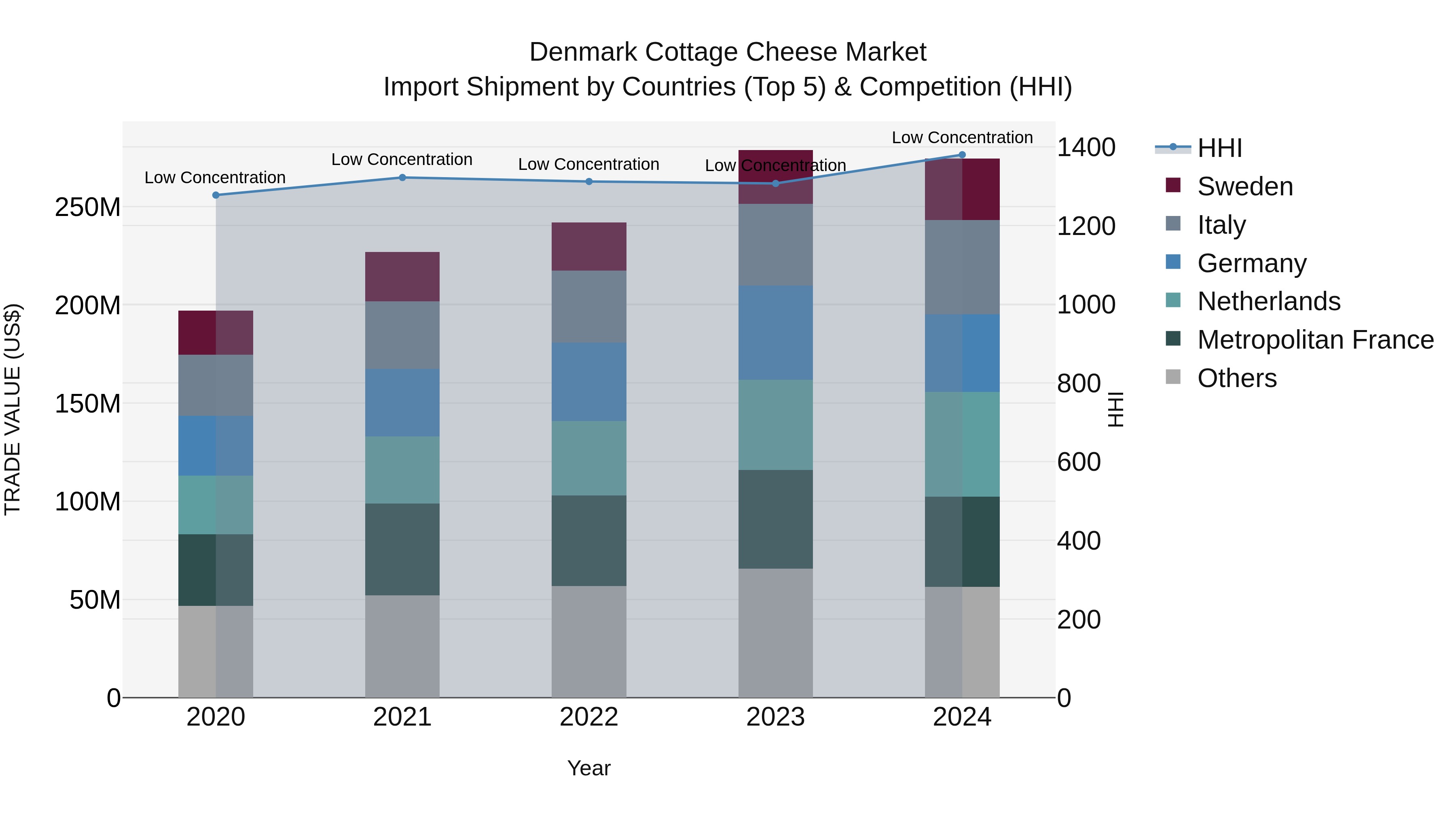 Denmark Cottage Cheese Market Top 5 Importing Countries and Market Competition (HHI) Analysis