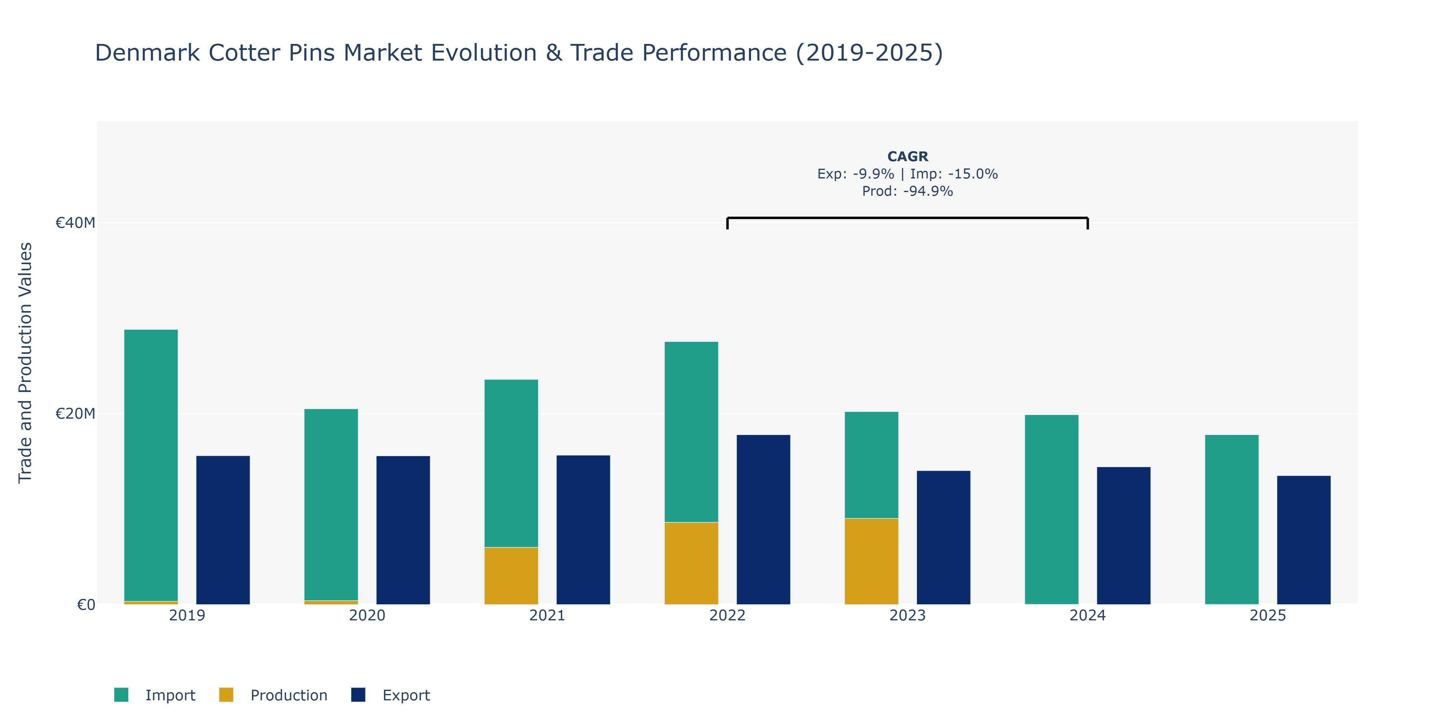 Denmark Cotter Pins Market: Production & Trade Performance (2019-2025)