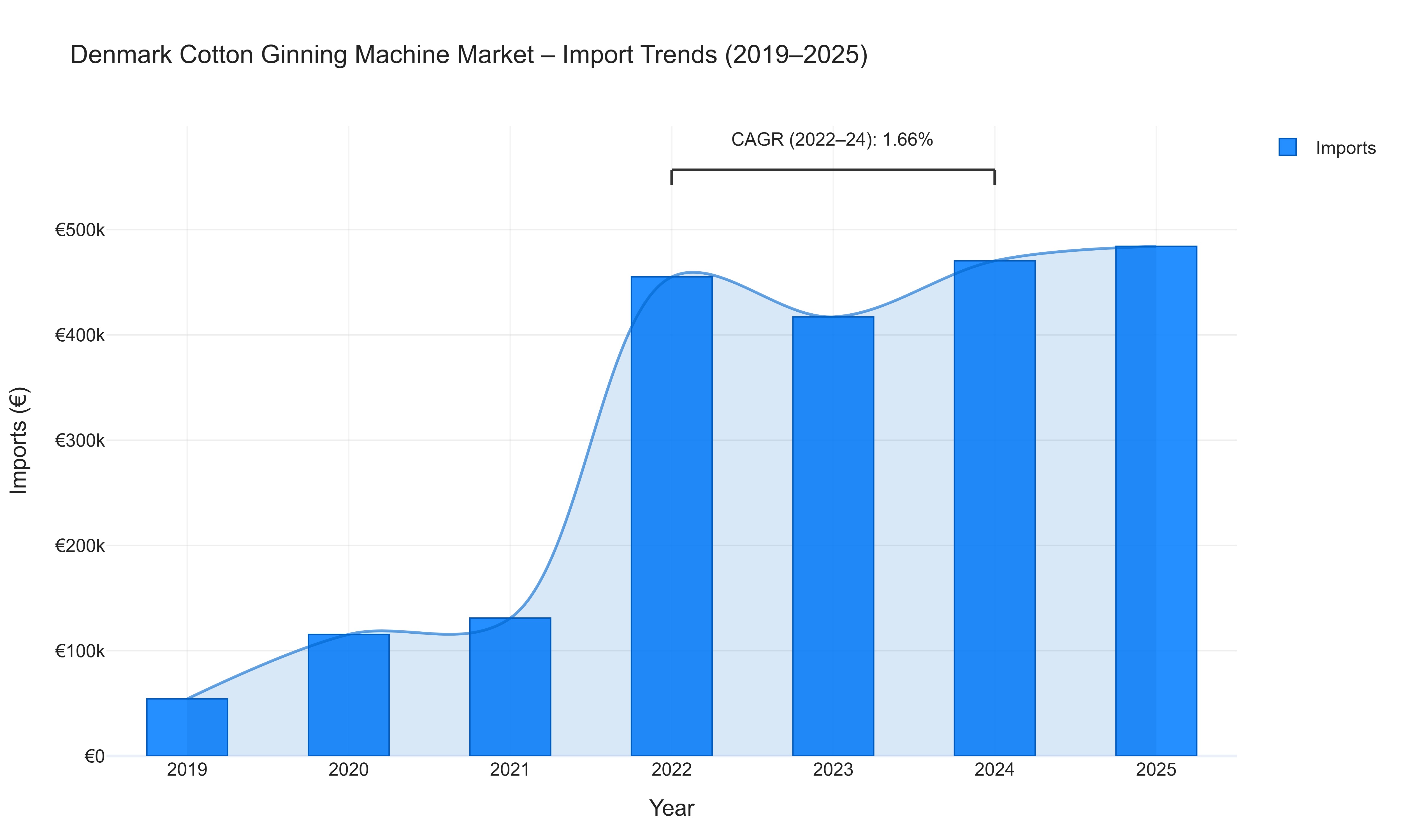 Denmark Cotton Ginning Machine Market - Import Trends (2019-2025)