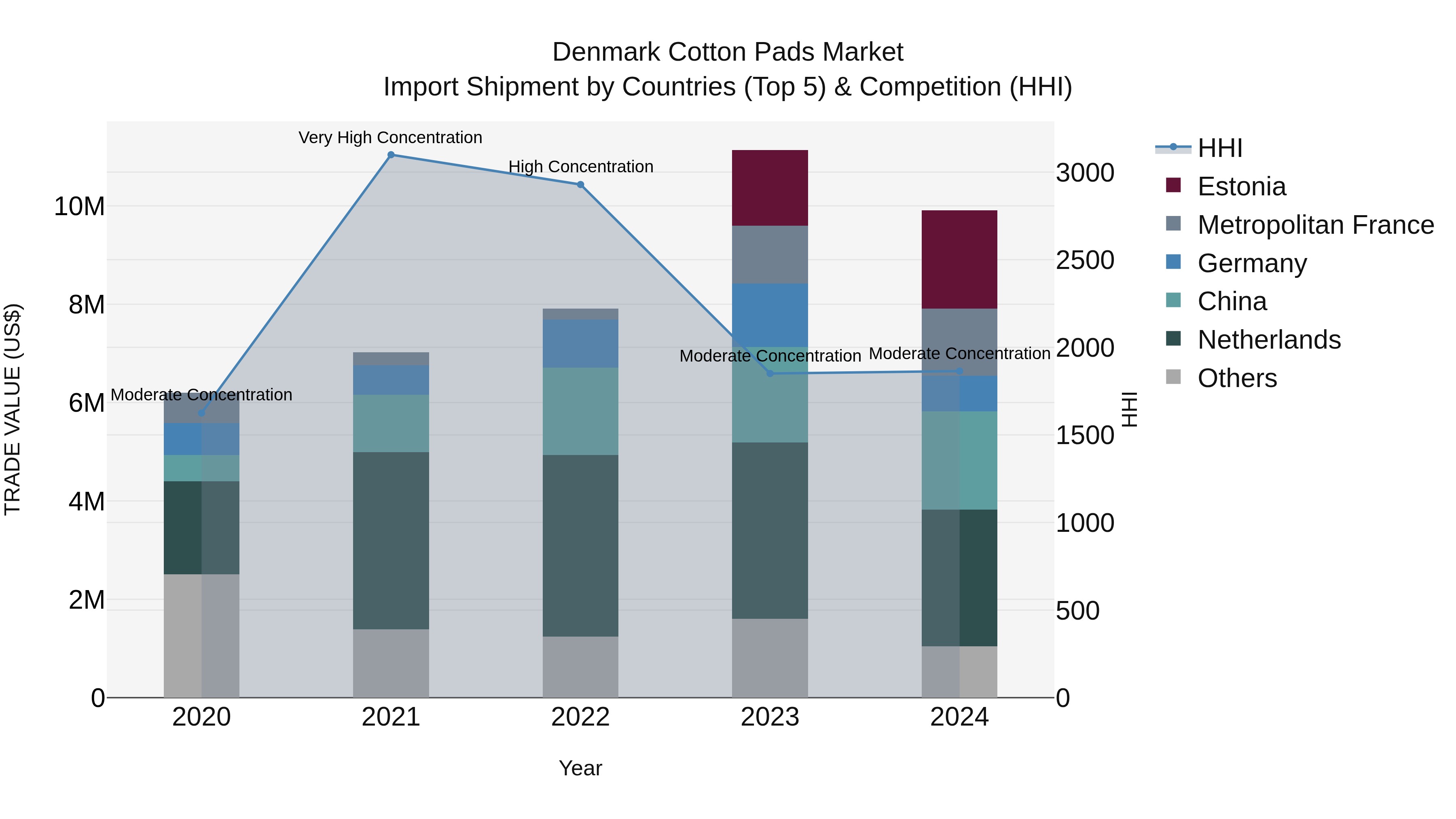 Denmark Cotton Pads Market Top 5 Importing Countries and Market Competition (HHI) Analysis