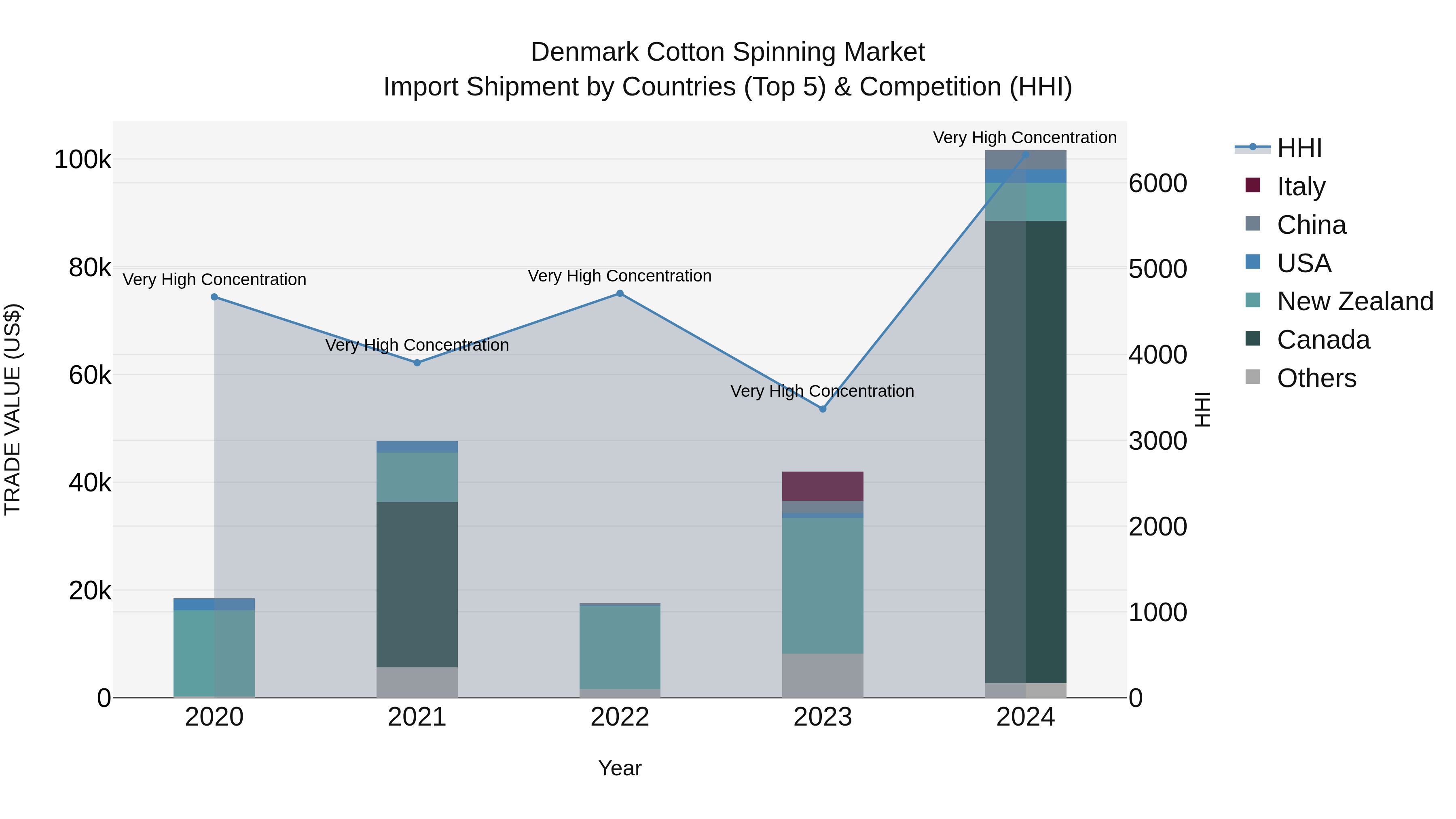 Denmark Cotton Spinning Market Top 5 Importing Countries and Market Competition (HHI) Analysis