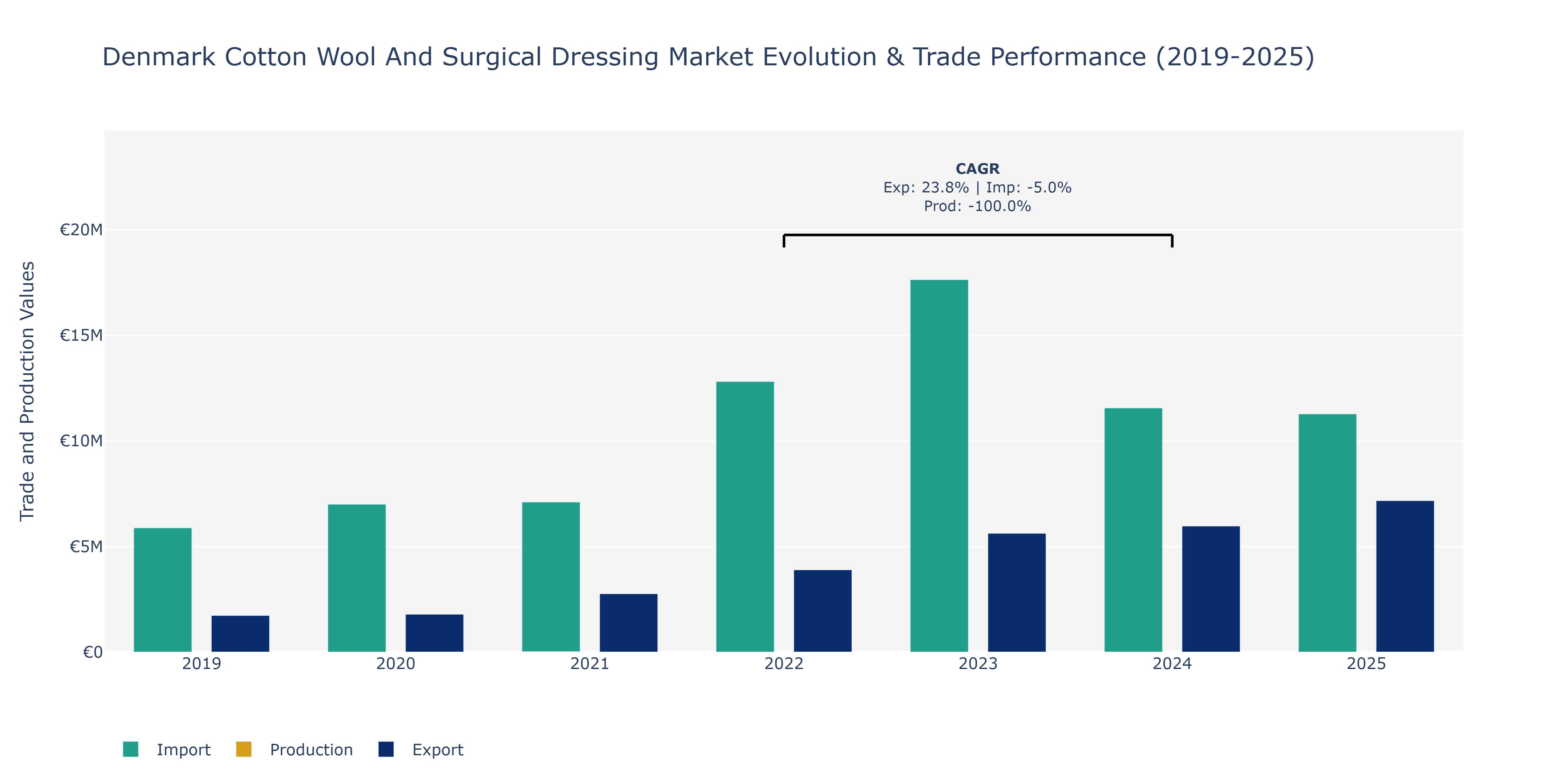 Denmark Cotton Wool And Surgical Dressing Market: Production & Trade Performance (2019-2025)