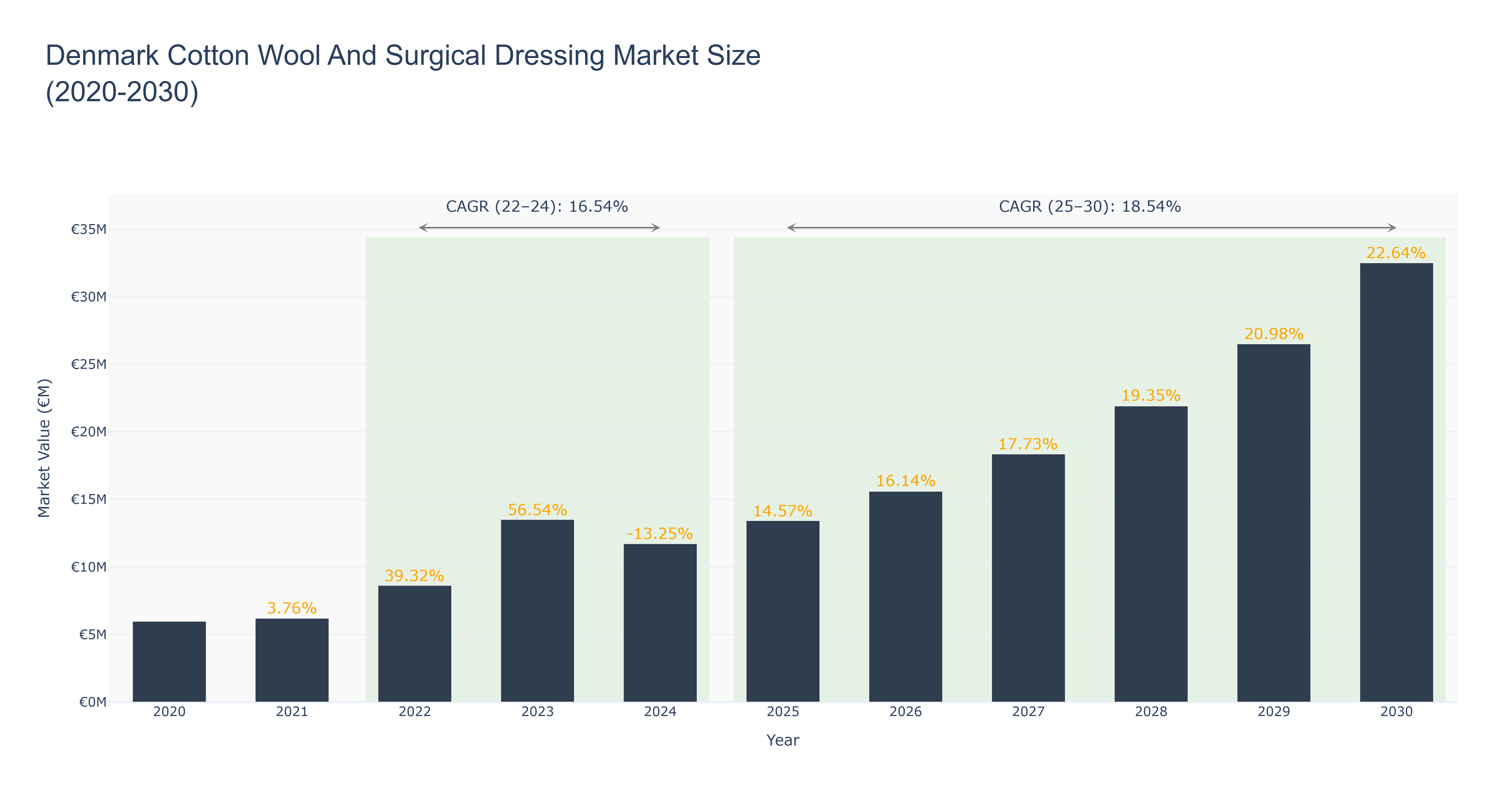 Denmark Cotton Wool And Surgical Dressing Market Size (2020-2030)