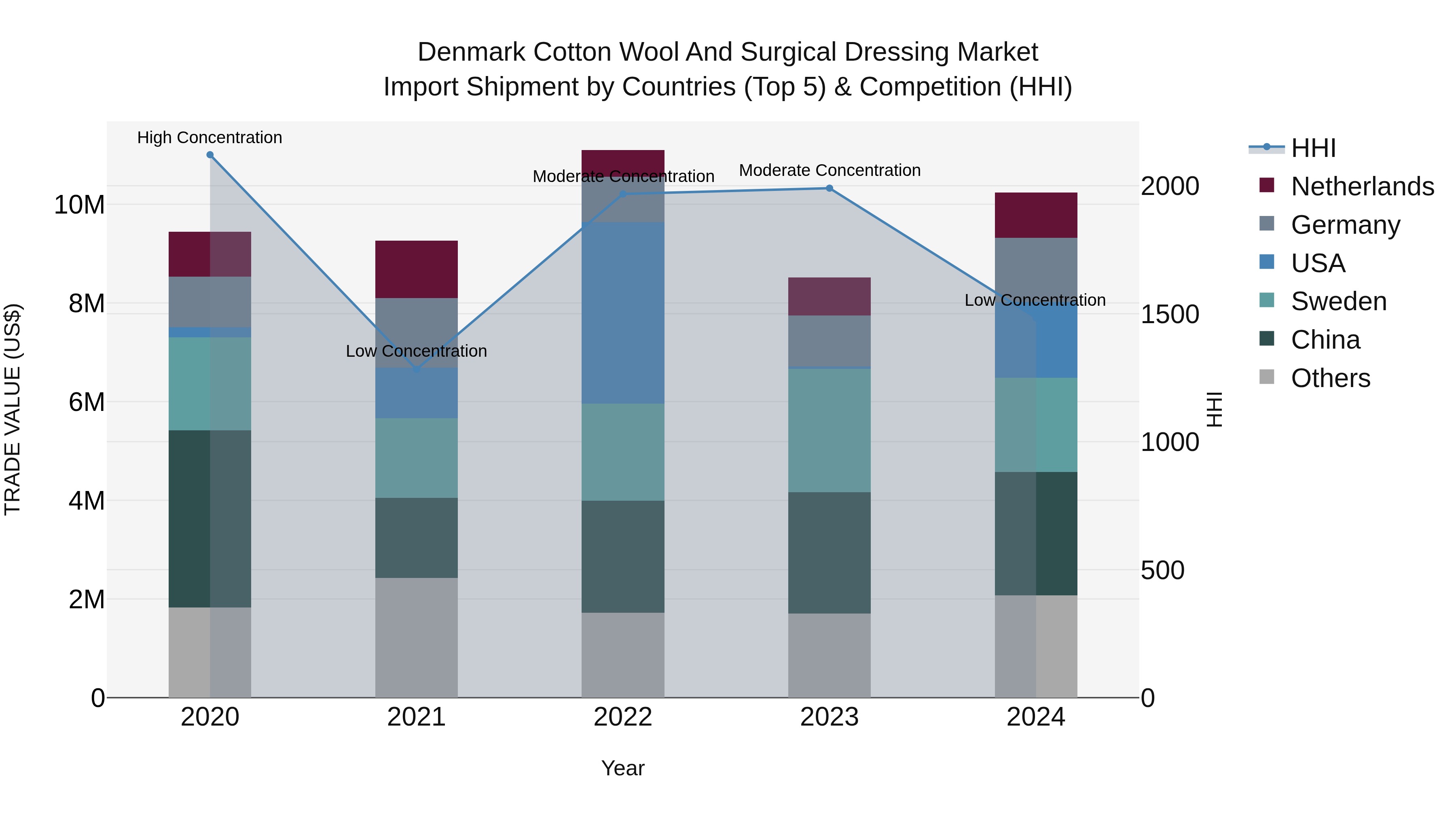 Denmark Cotton Wool and Surgical Dressing Market Top 5 Importing Countries and Market Competition (HHI) Analysis