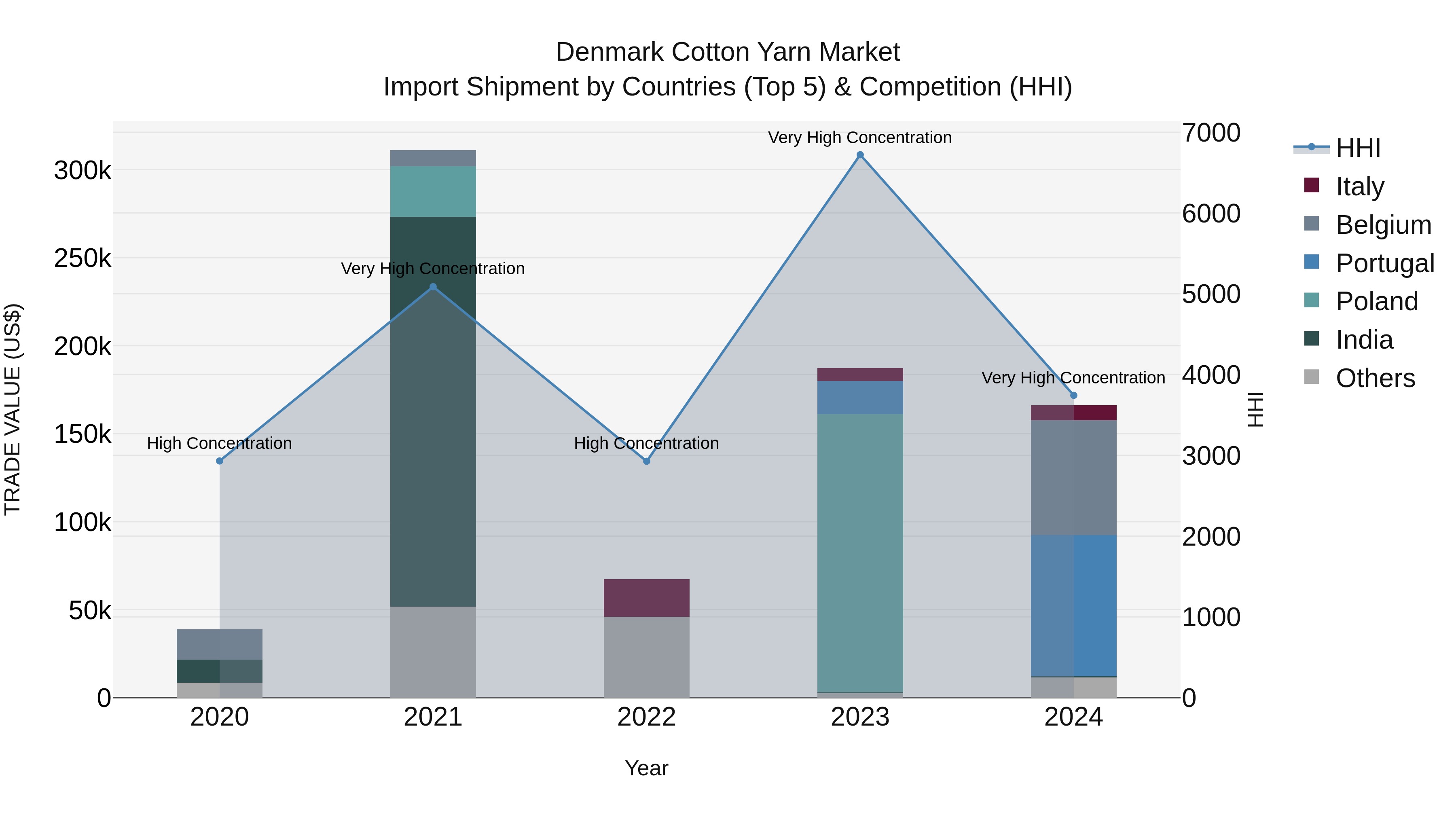 Denmark Cotton Yarn Market Top 5 Importing Countries and Market Competition (HHI) Analysis