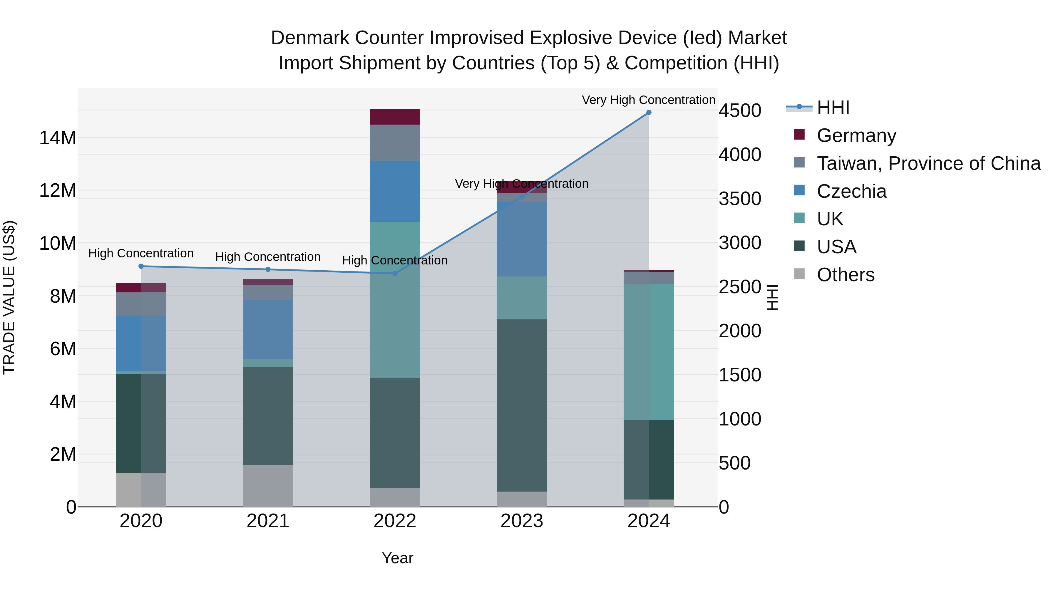 Denmark Counter Improvised Explosive Device (Ied) Market Top 5 Importing Countries and Market Competition (HHI) Analysis