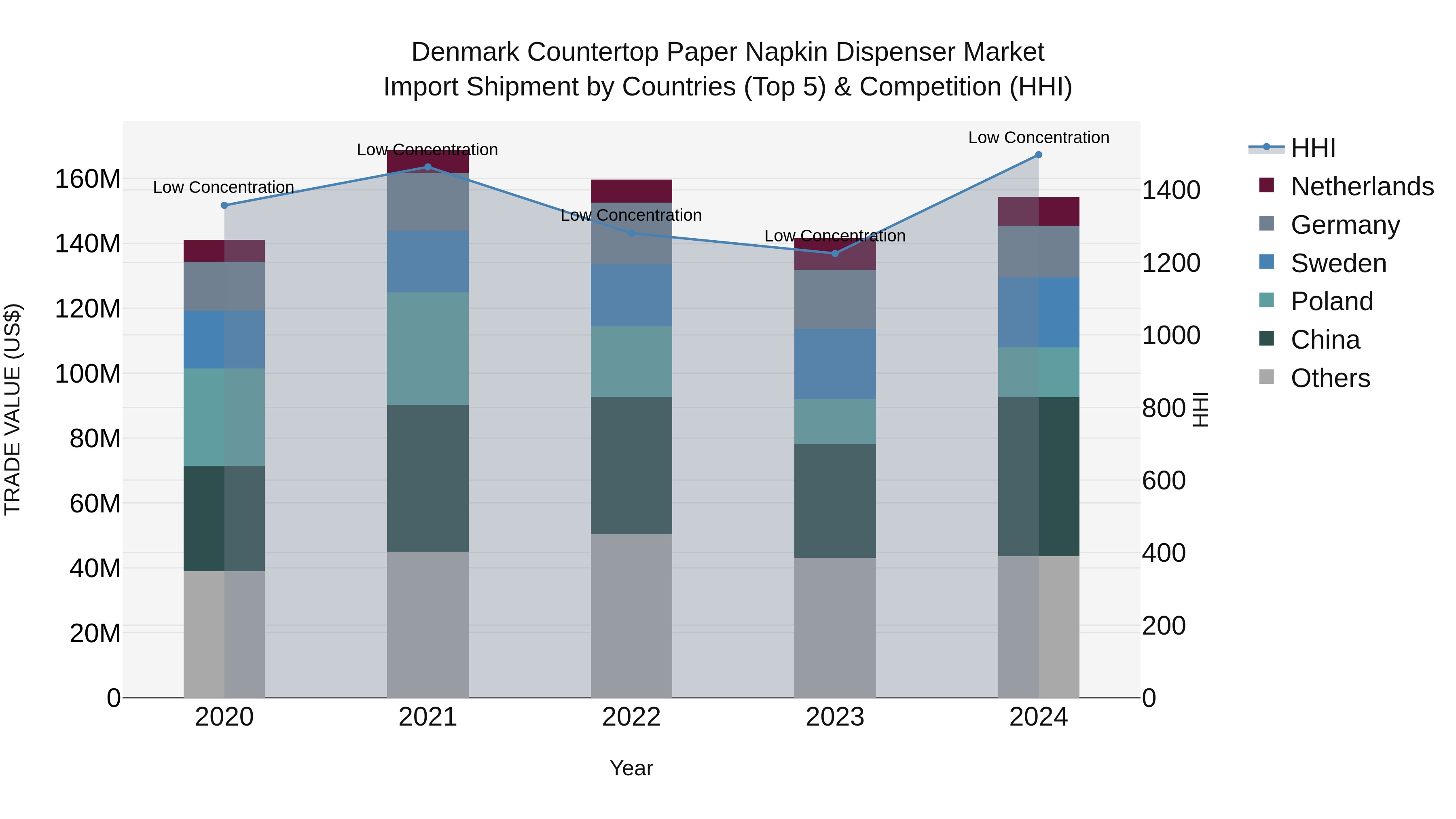 Denmark Countertop Paper Napkin Dispenser Market Top 5 Importing Countries and Market Competition (HHI) Analysis