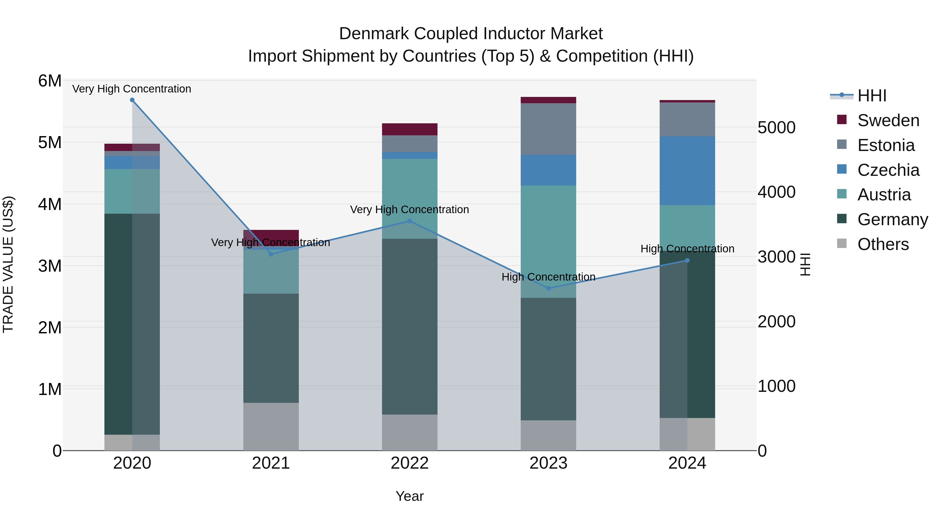 Denmark Coupled Inductor Market Top 5 Importing Countries and Market Competition (HHI) Analysis