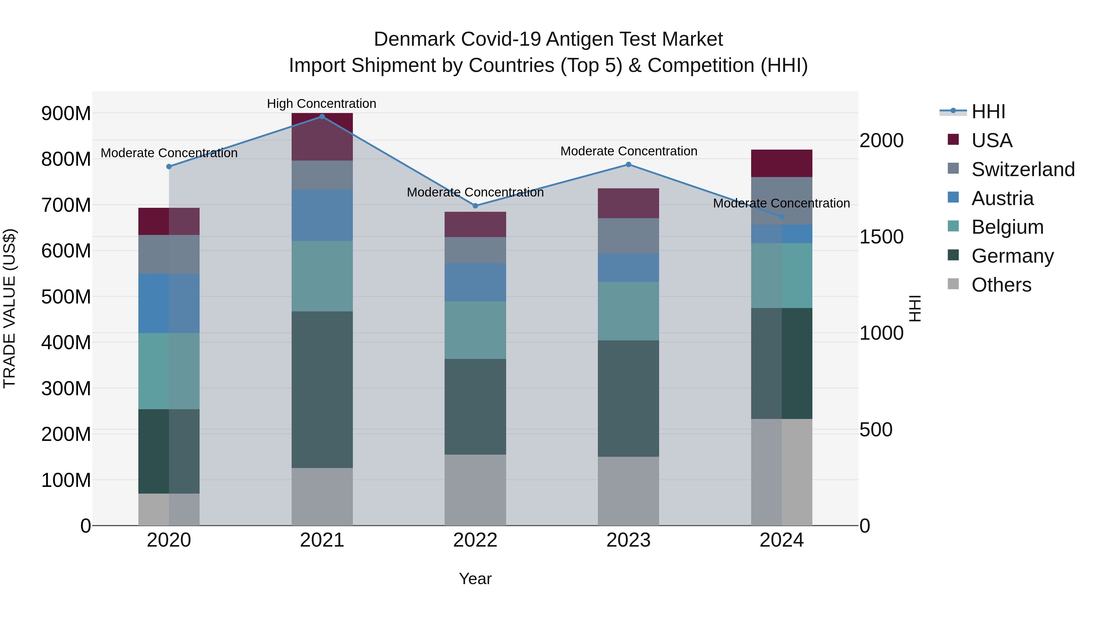 Denmark Covid-19 Antigen Test Market Top 5 Importing Countries and Market Competition (HHI) Analysis