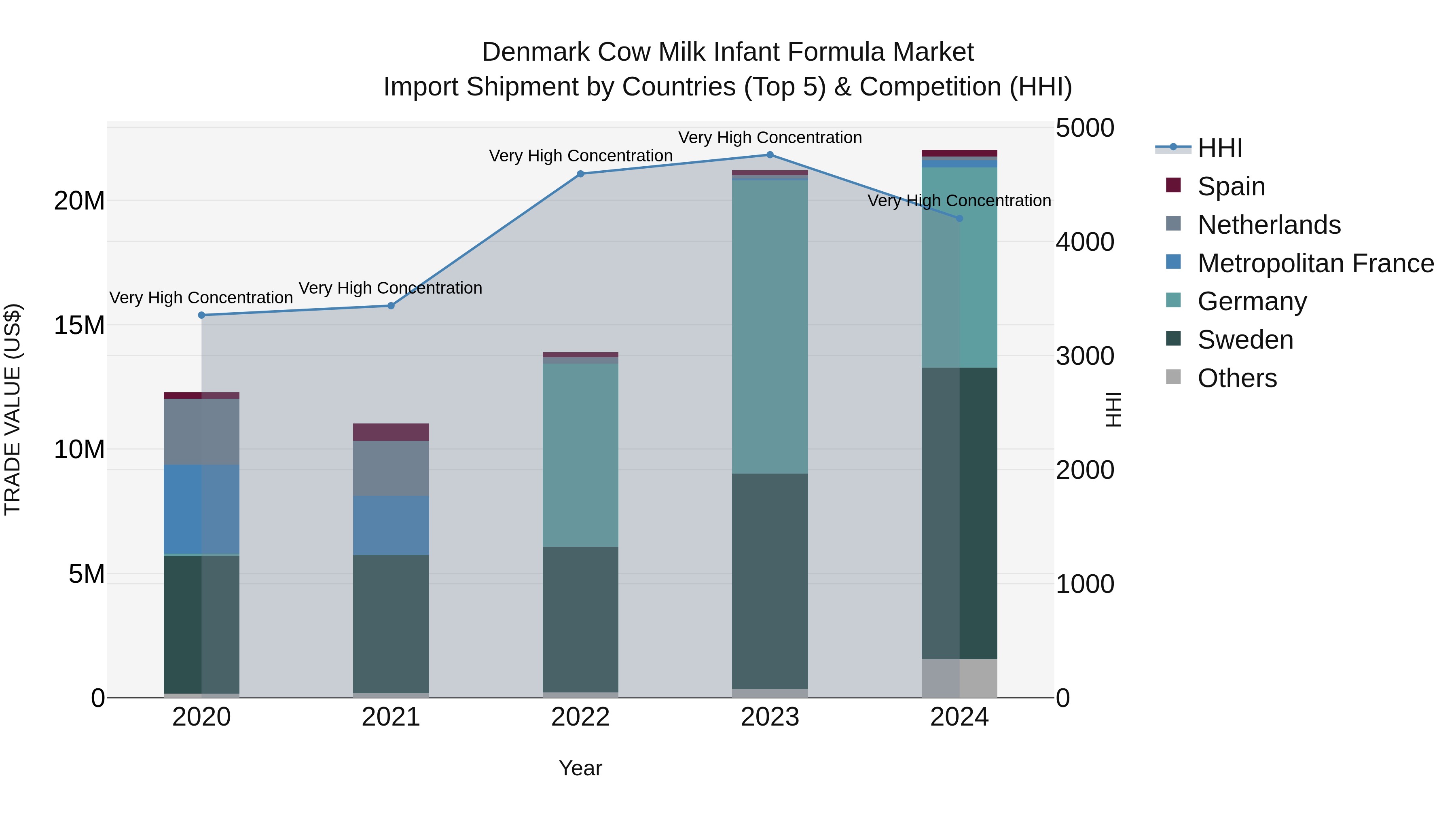 Denmark Cow Milk Infant Formula Market Top 5 Importing Countries and Market Competition (HHI) Analysis