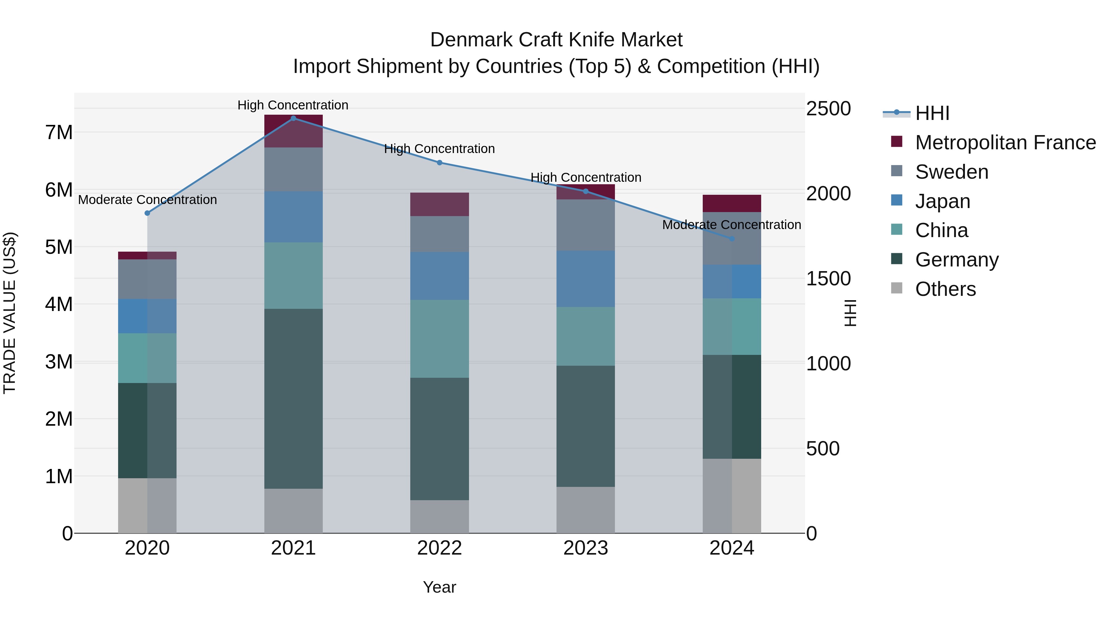 Denmark Craft Knife Market Top 5 Importing Countries and Market Competition (HHI) Analysis