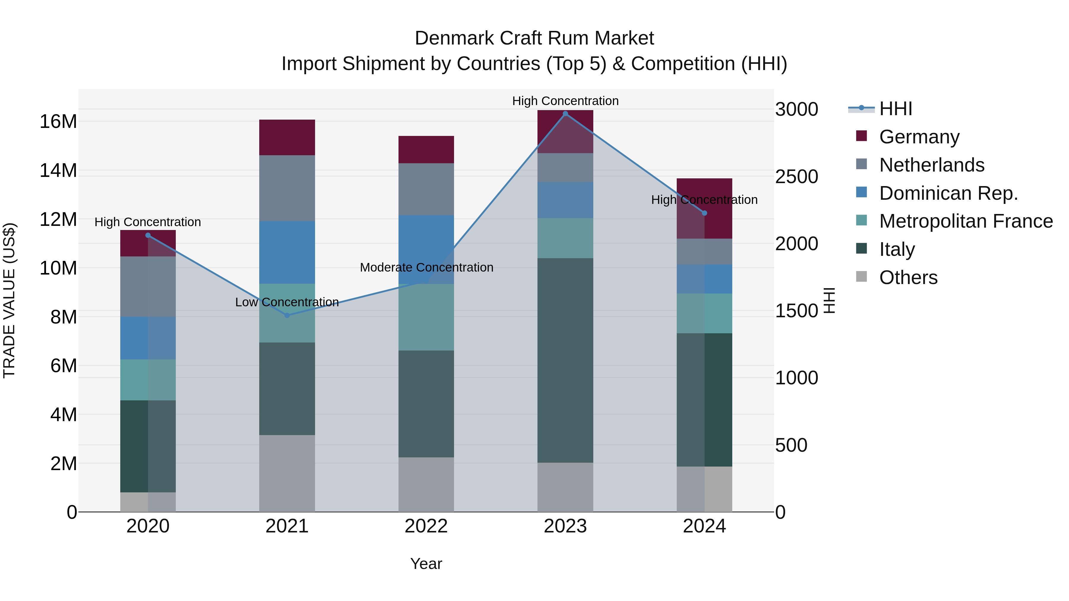 Denmark Craft Rum Market Top 5 Importing Countries and Market Competition (HHI) Analysis