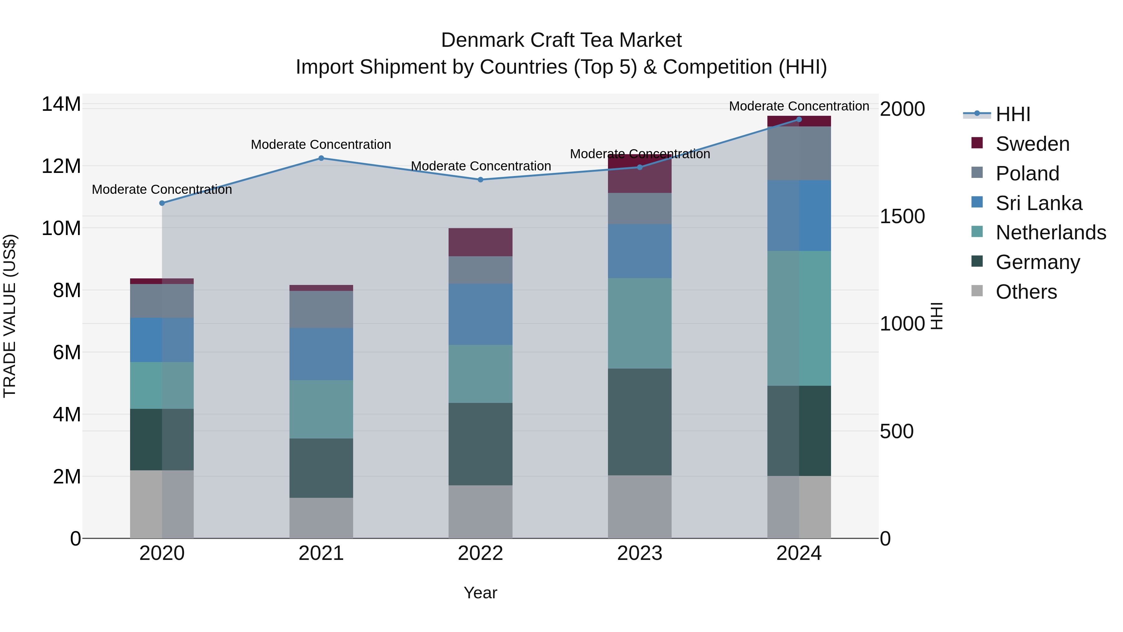 Denmark Craft Tea Market Top 5 Importing Countries and Market Competition (HHI) Analysis