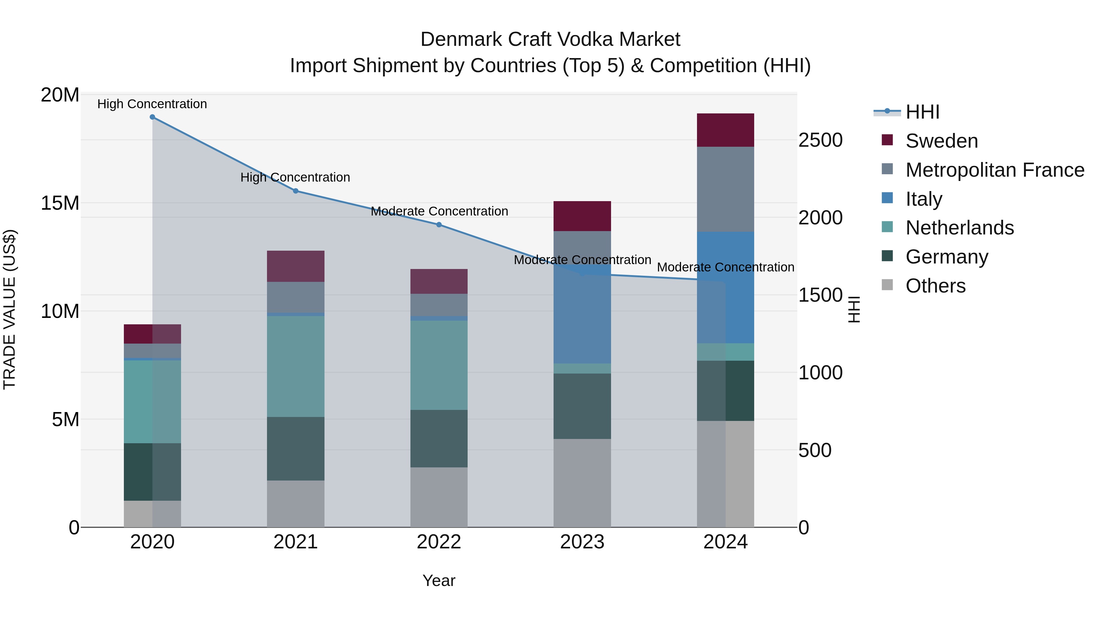 Denmark Craft Vodka Market Top 5 Importing Countries and Market Competition (HHI) Analysis