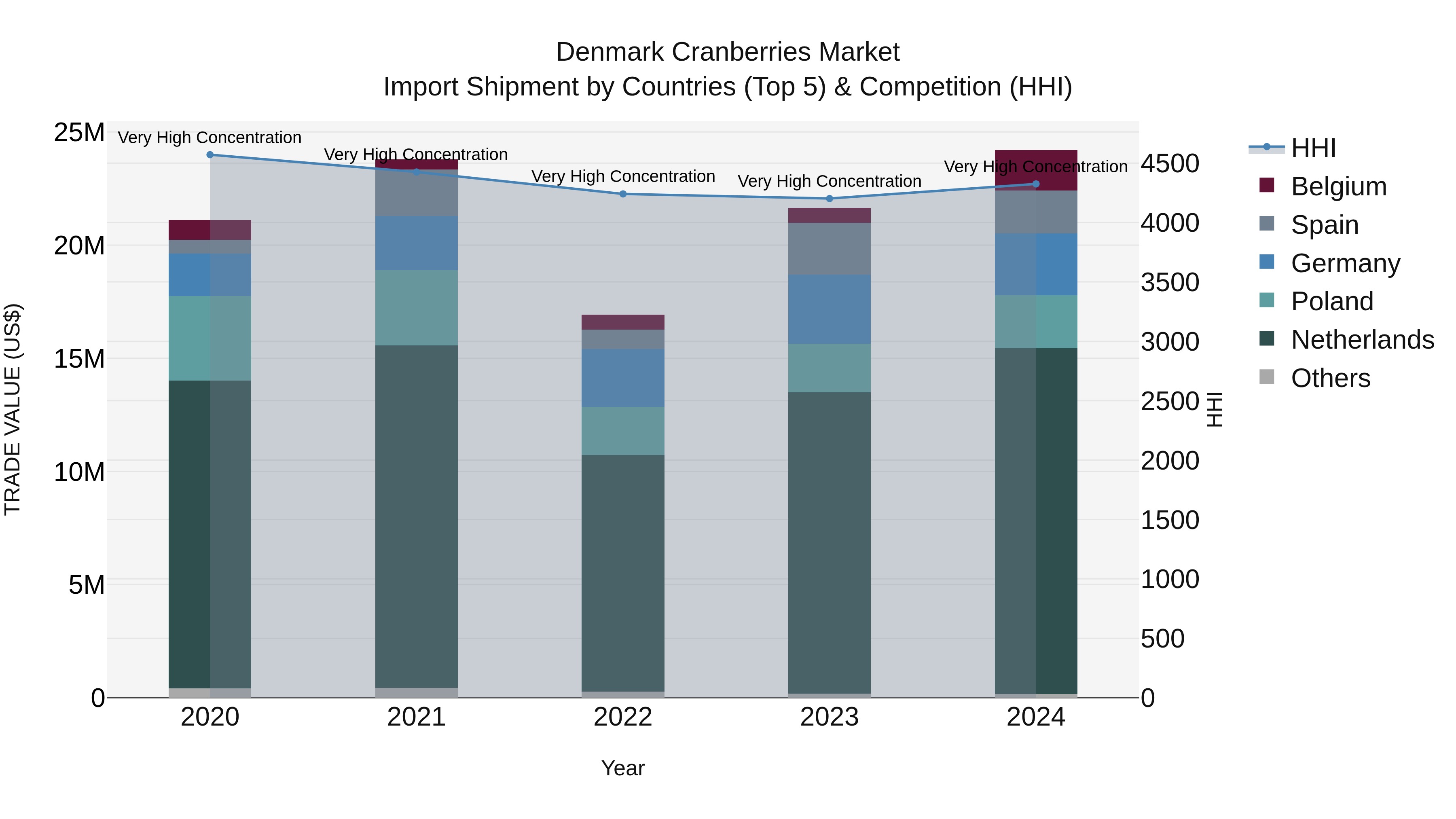 Denmark Cranberries Market Top 5 Importing Countries and Market Competition (HHI) Analysis