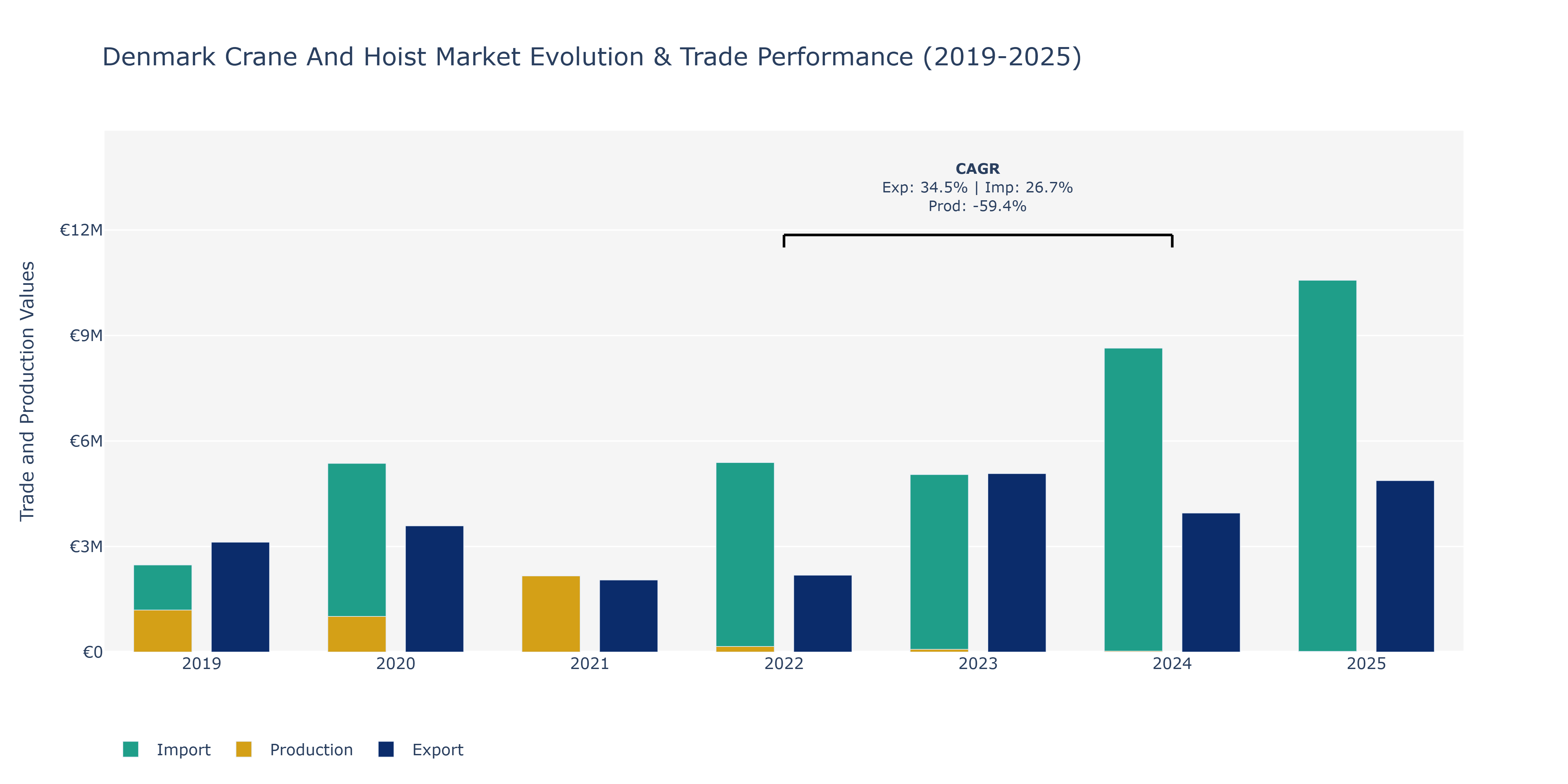 Denmark Crane And Hoist Market: Production & Trade Performance (2019-2025) Size