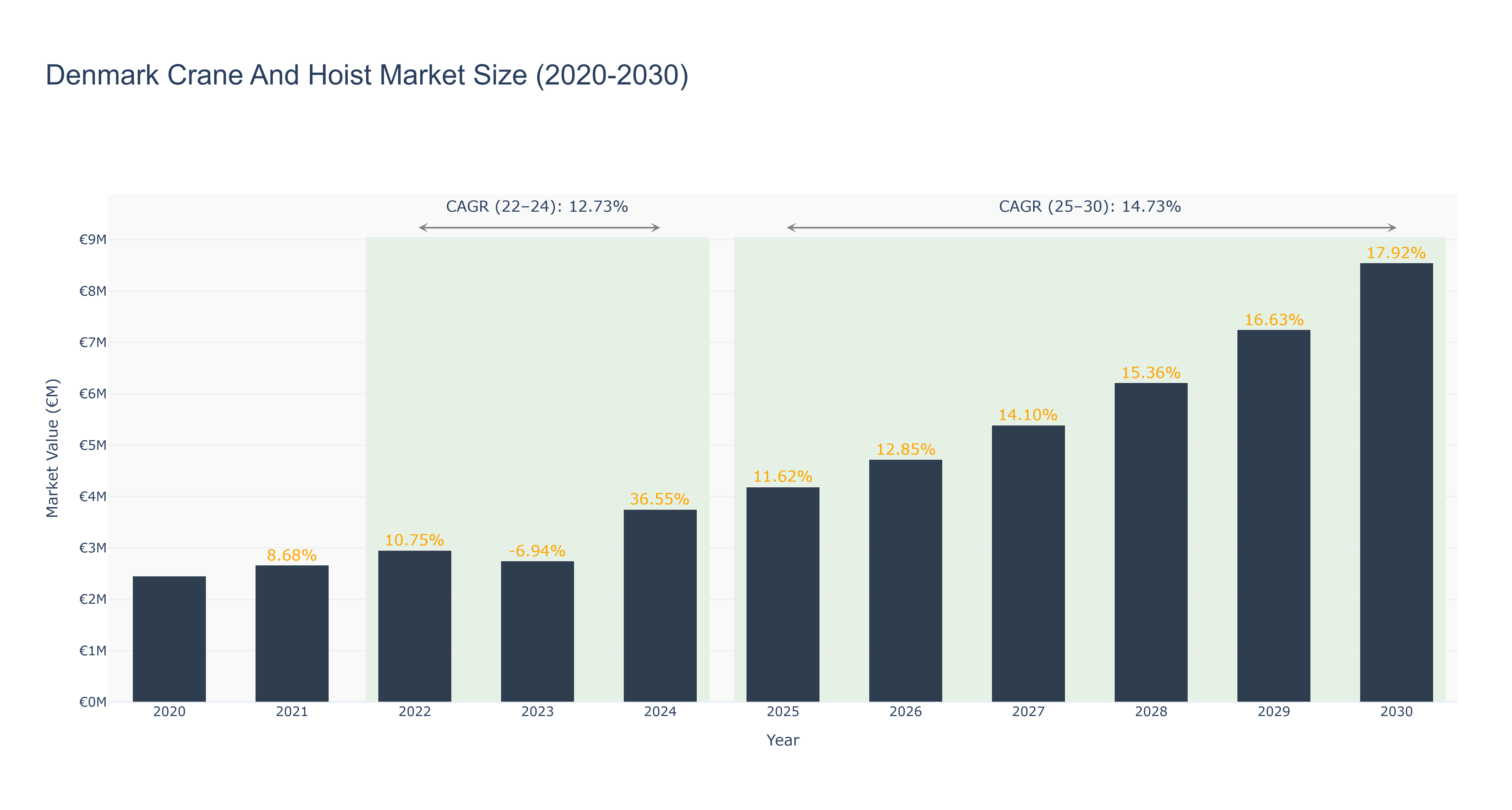 Denmark Crane And Hoist Market Size (2020-2030) Size